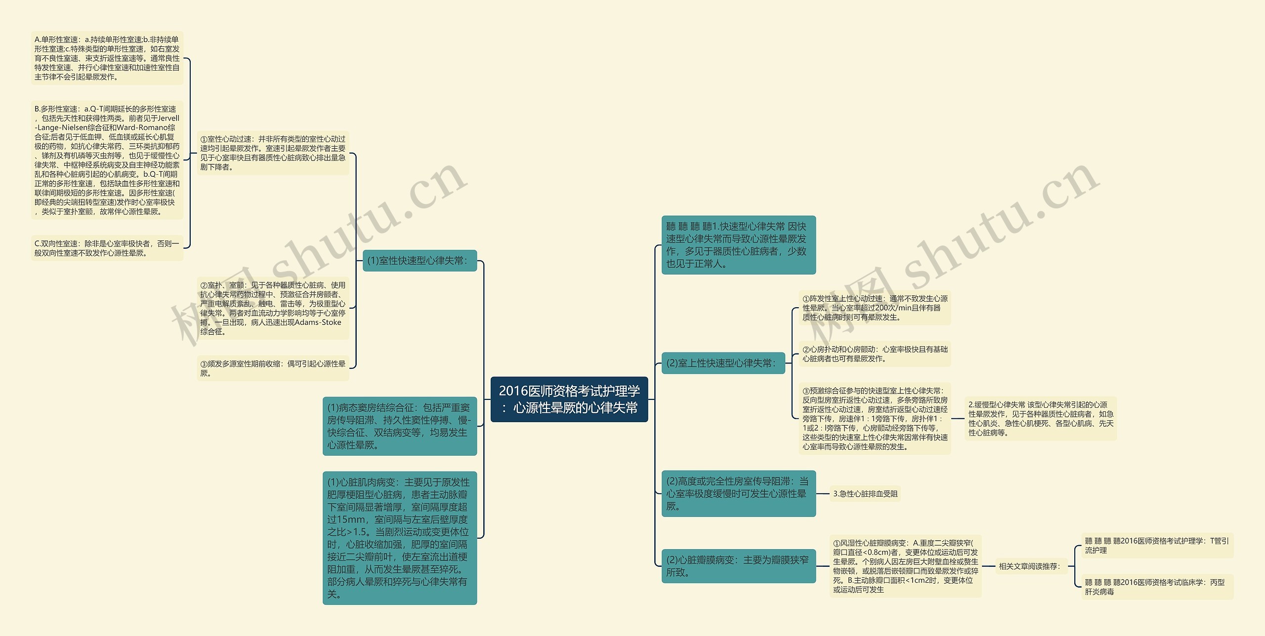 2016医师资格考试护理学：心源性晕厥的心律失常思维导图