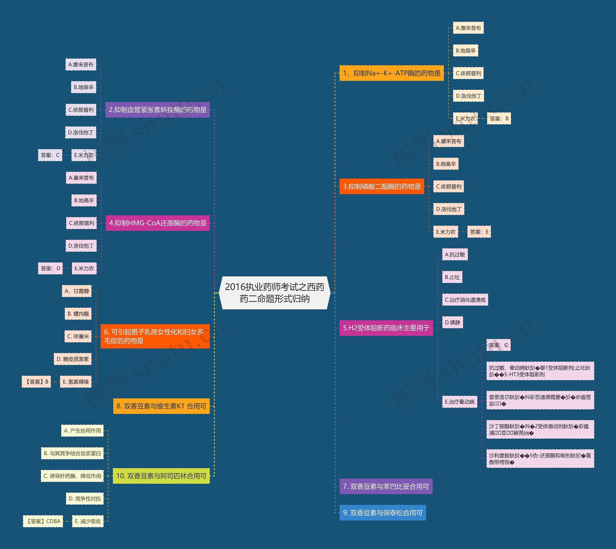 2016执业药师考试之西药药二命题形式归纳思维导图