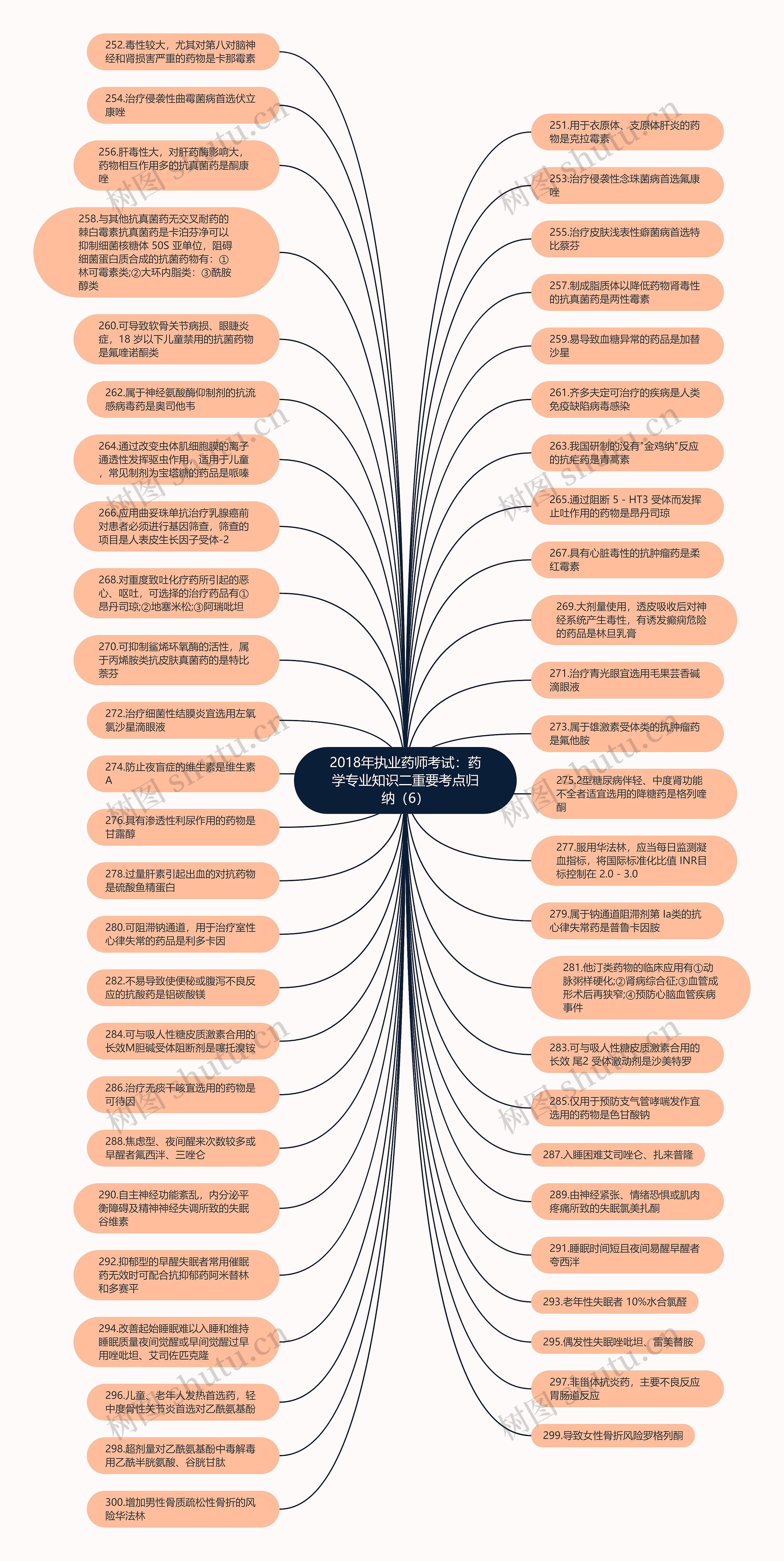 2018年执业药师考试：药学专业知识二重要考点归纳（6）思维导图