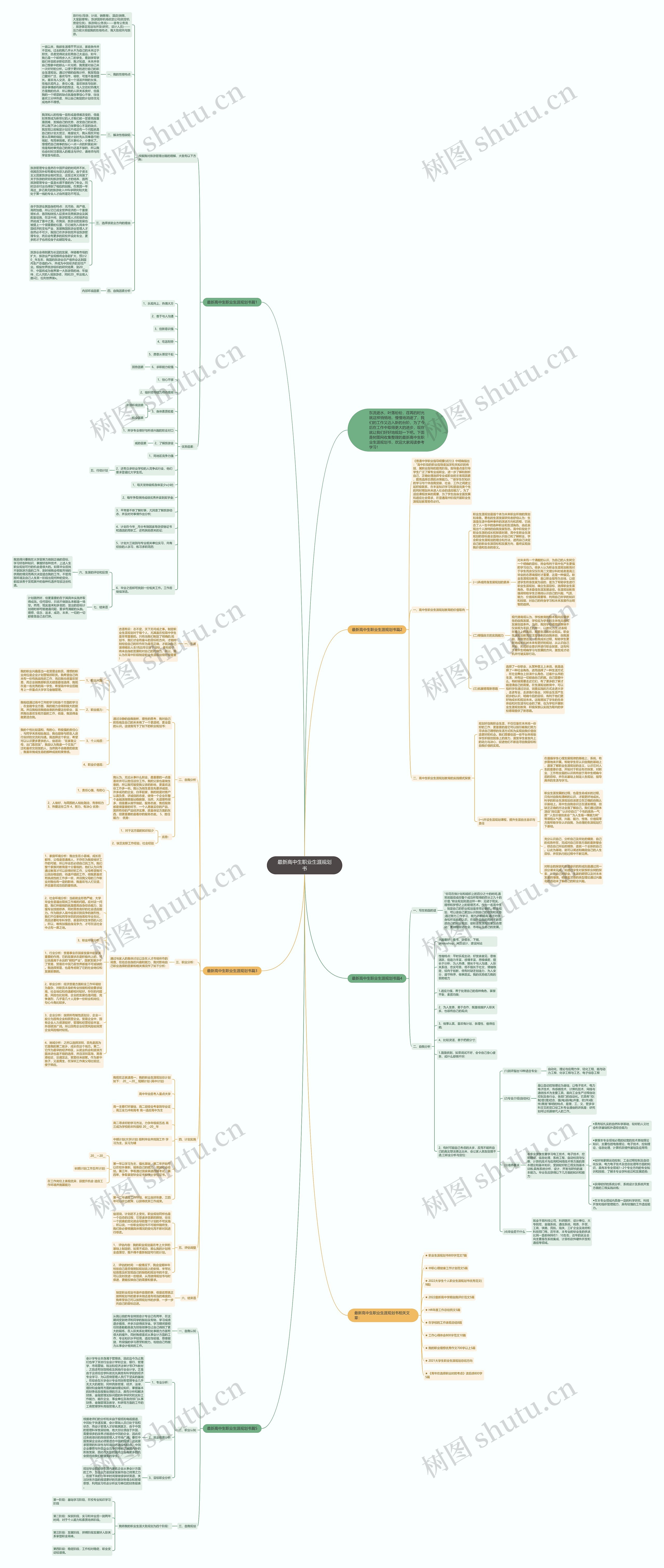 最新高中生职业生涯规划书思维导图