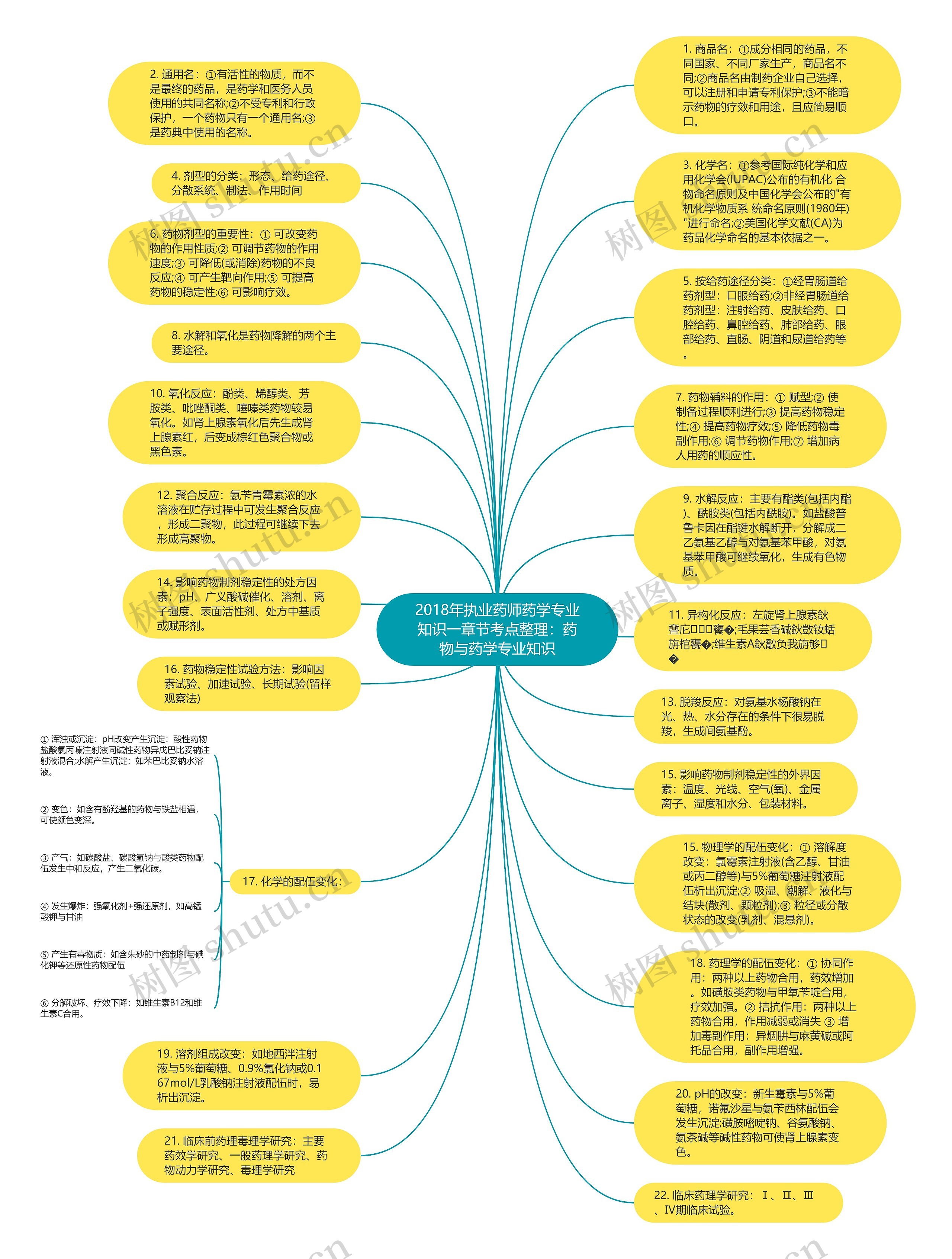 2018年执业药师药学专业知识一章节考点整理：药物与药学专业知识思维导图