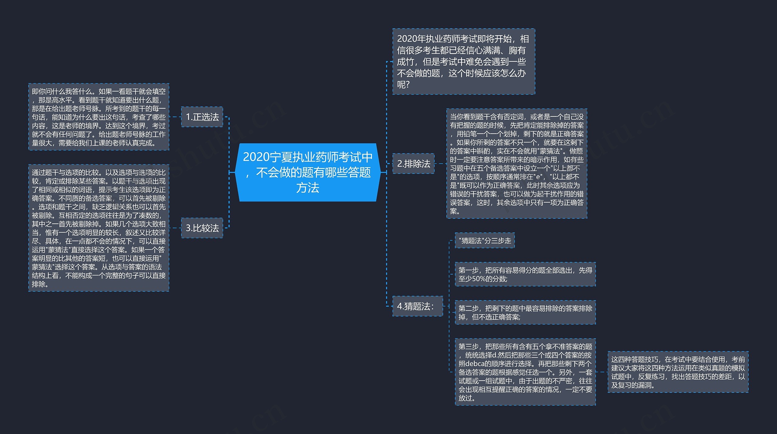 2020宁夏执业药师考试中，不会做的题有哪些答题方法思维导图