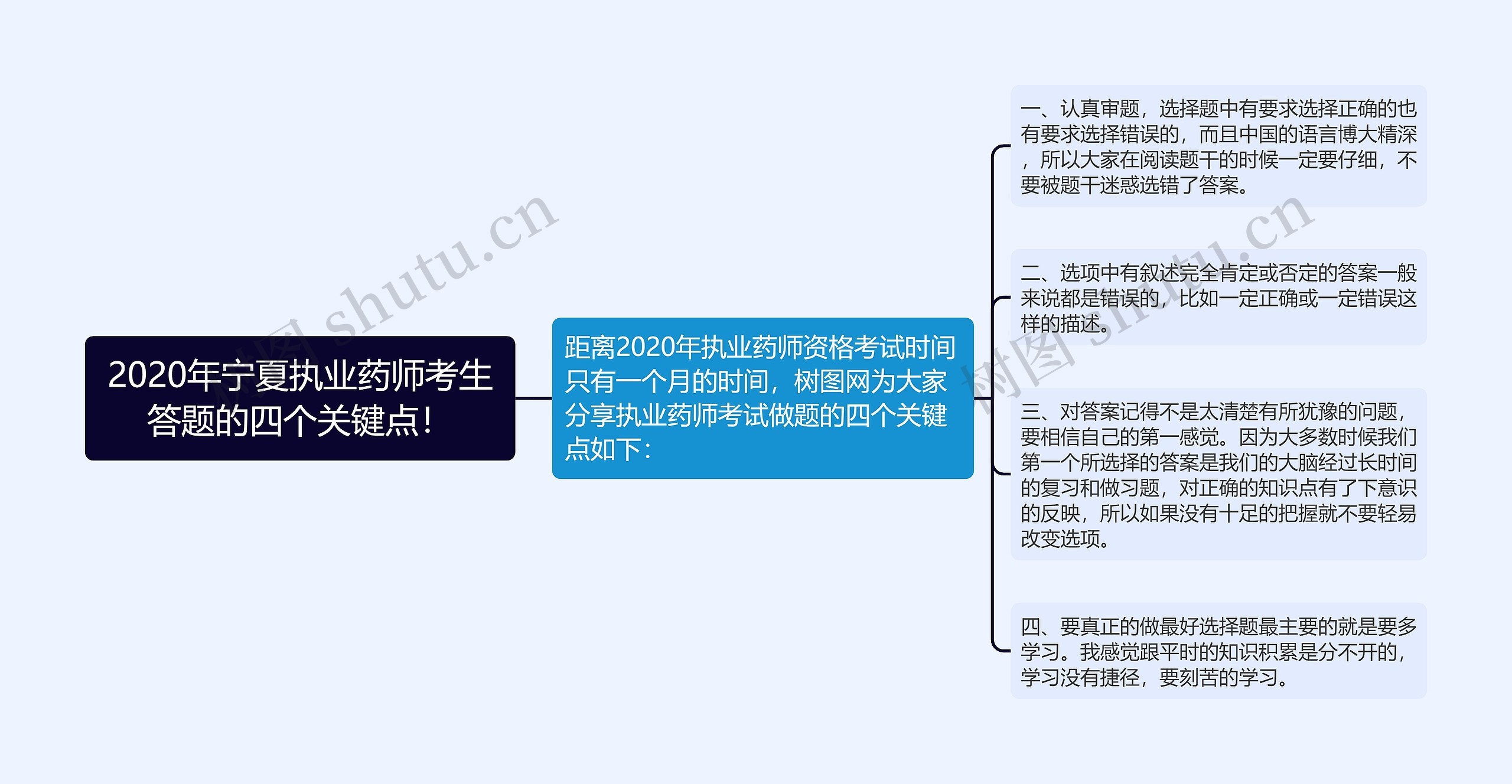 2020年宁夏执业药师考生答题的四个关键点！