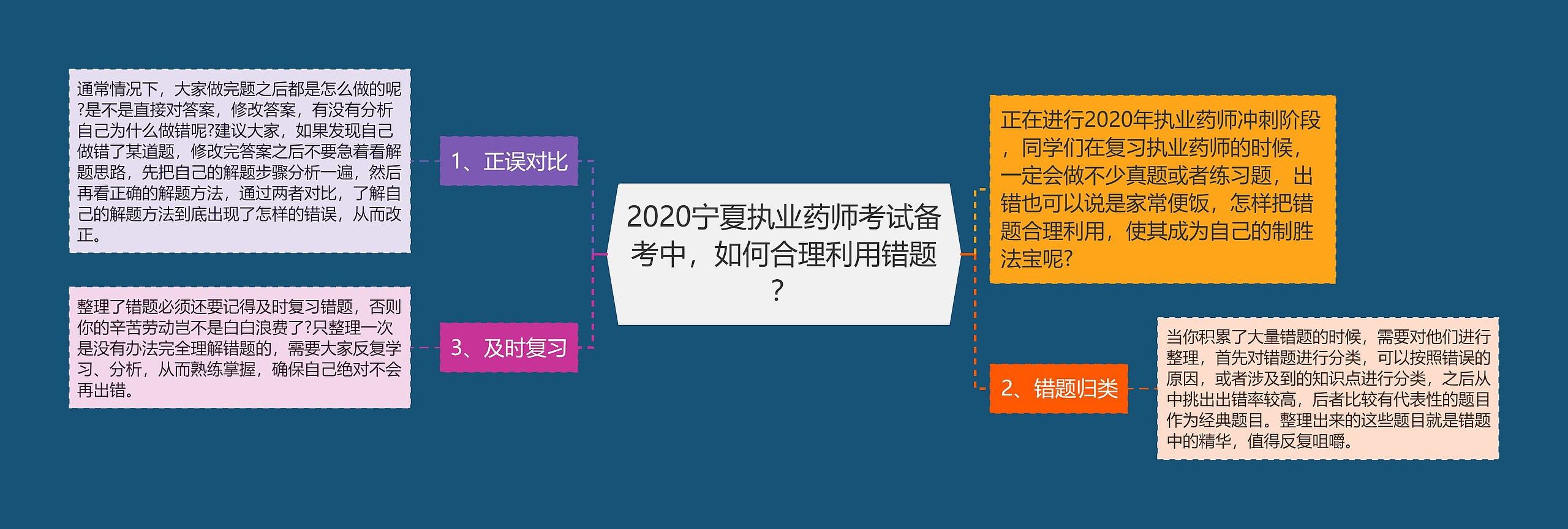 2020宁夏执业药师考试备考中，如何合理利用错题？