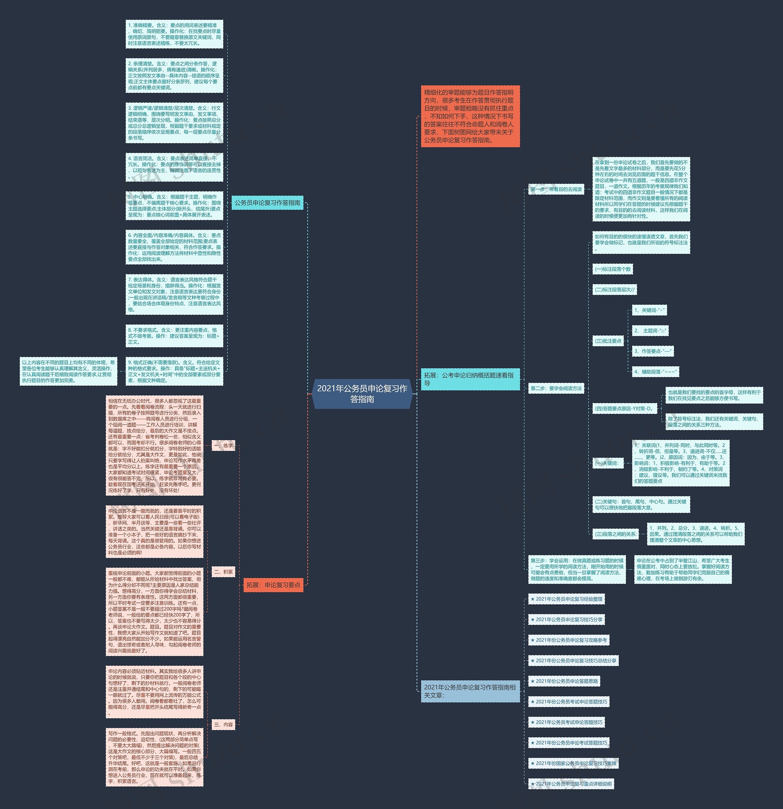 2021年公务员申论复习作答指南思维导图