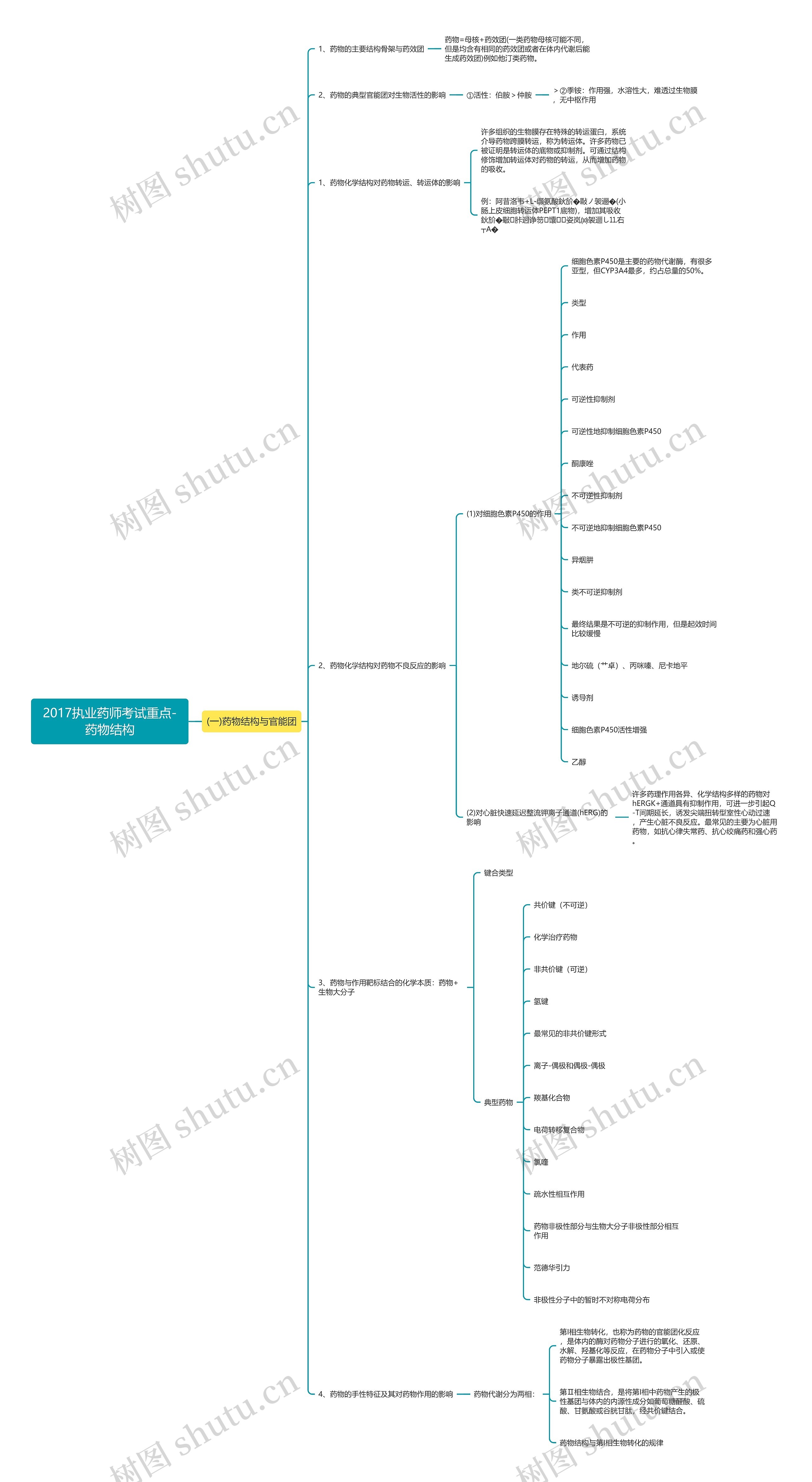 2017执业药师考试重点-药物结构思维导图