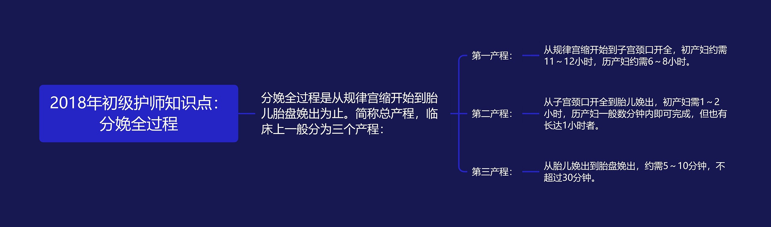 2018年初级护师知识点：分娩全过程思维导图