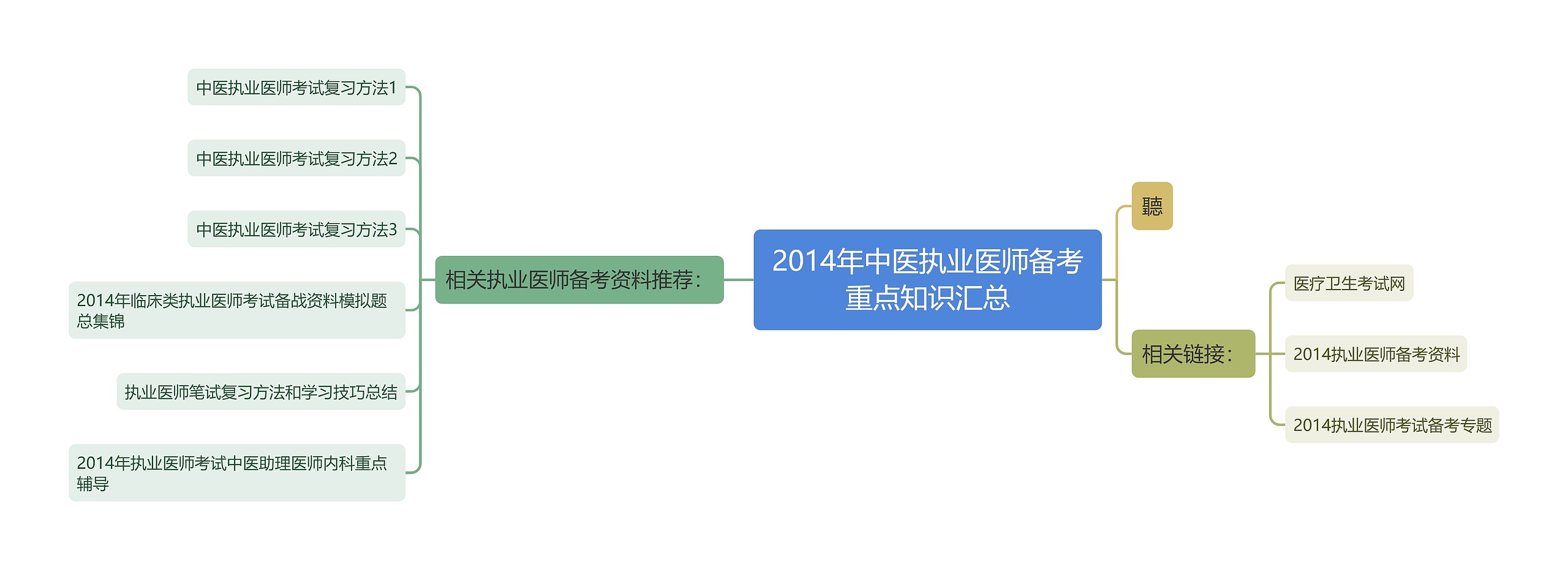 2014年中医执业医师备考重点知识汇总思维导图