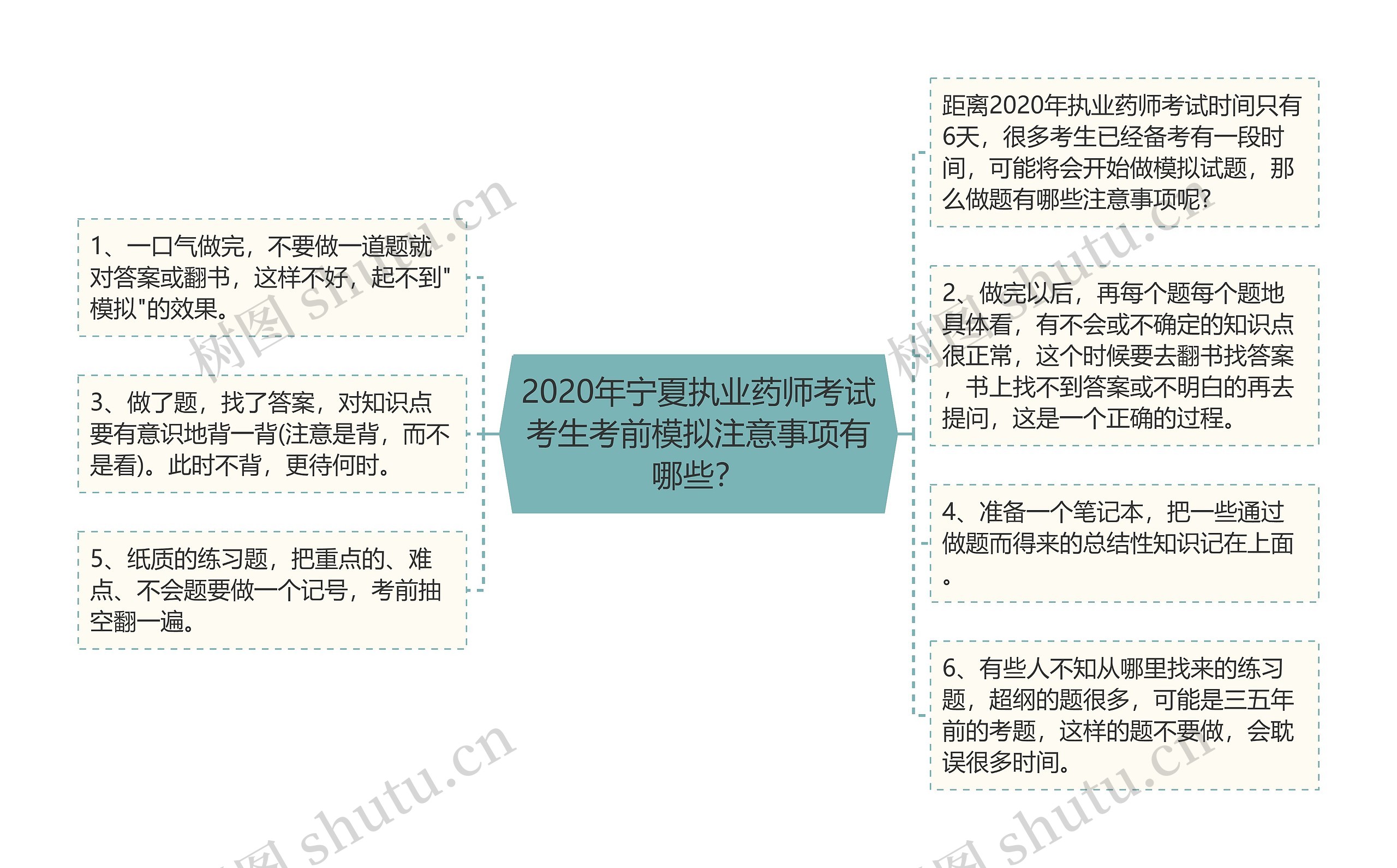 2020年宁夏执业药师考试考生考前模拟注意事项有哪些？思维导图