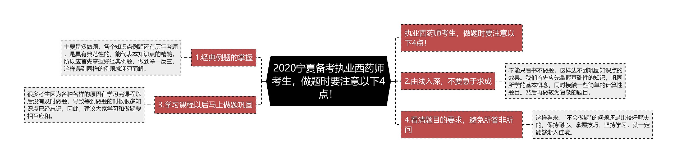 2020宁夏备考执业西药师考生，做题时要注意以下4点！思维导图