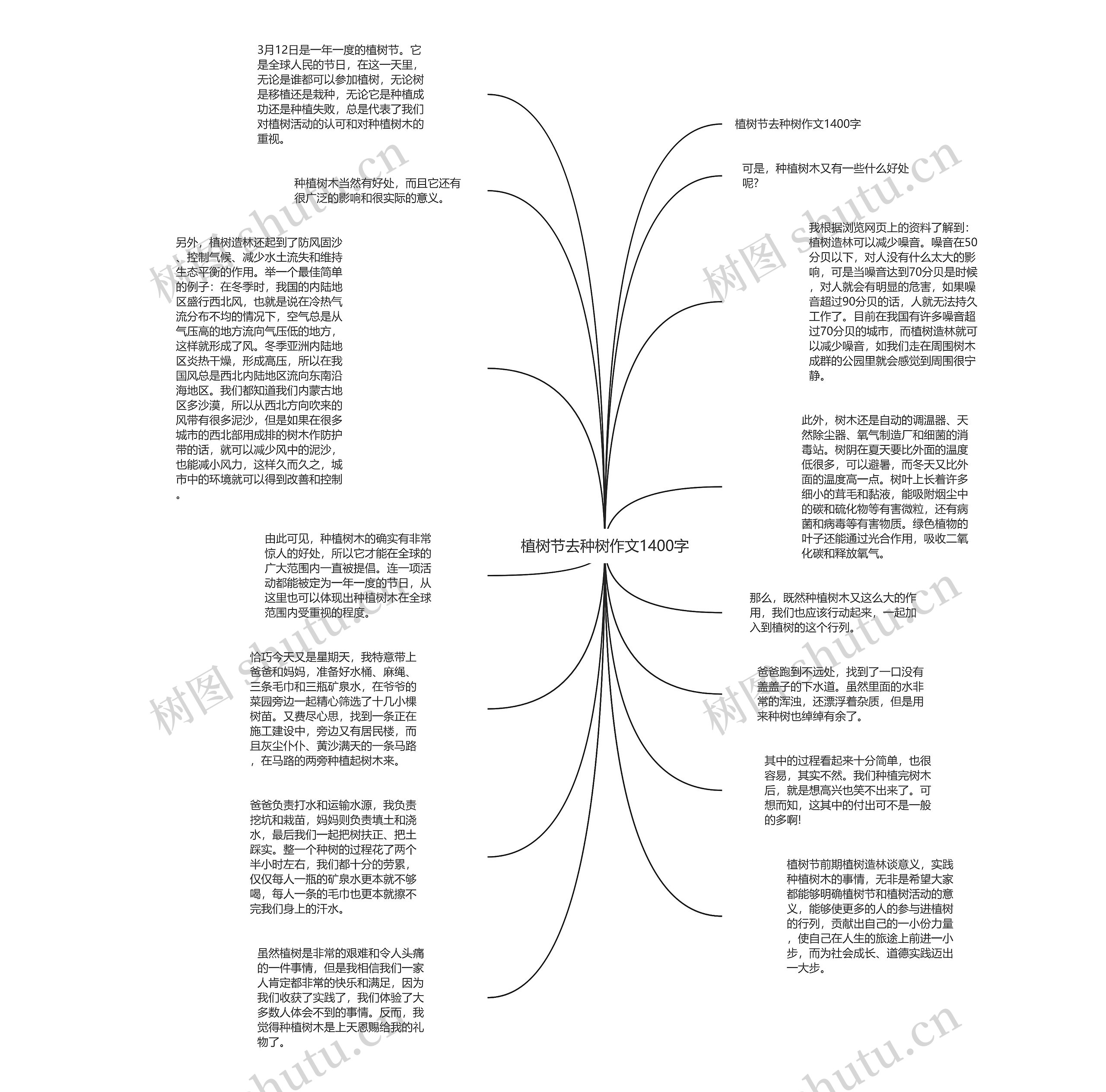 植树节去种树作文1400字思维导图