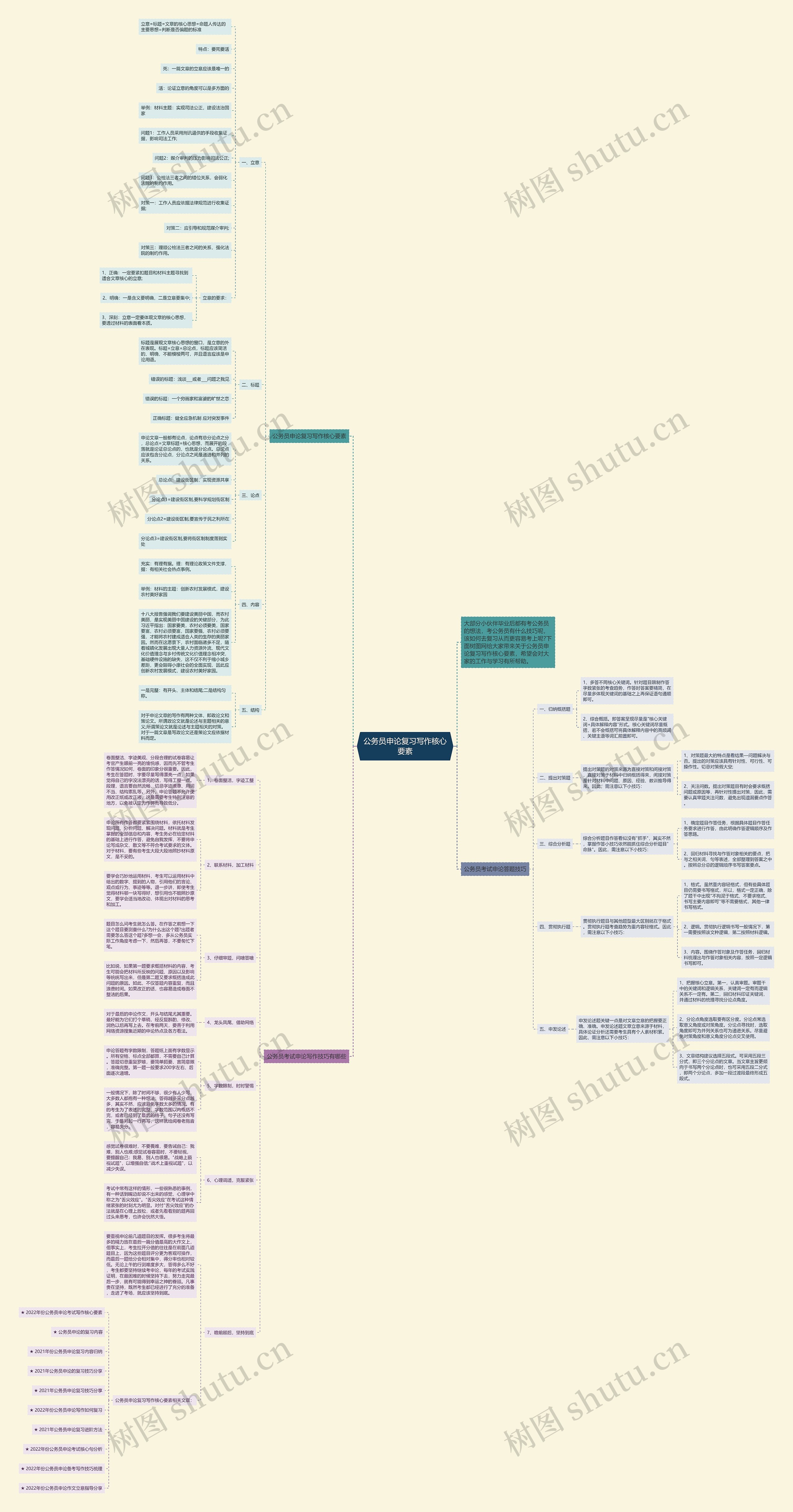 公务员申论复习写作核心要素思维导图