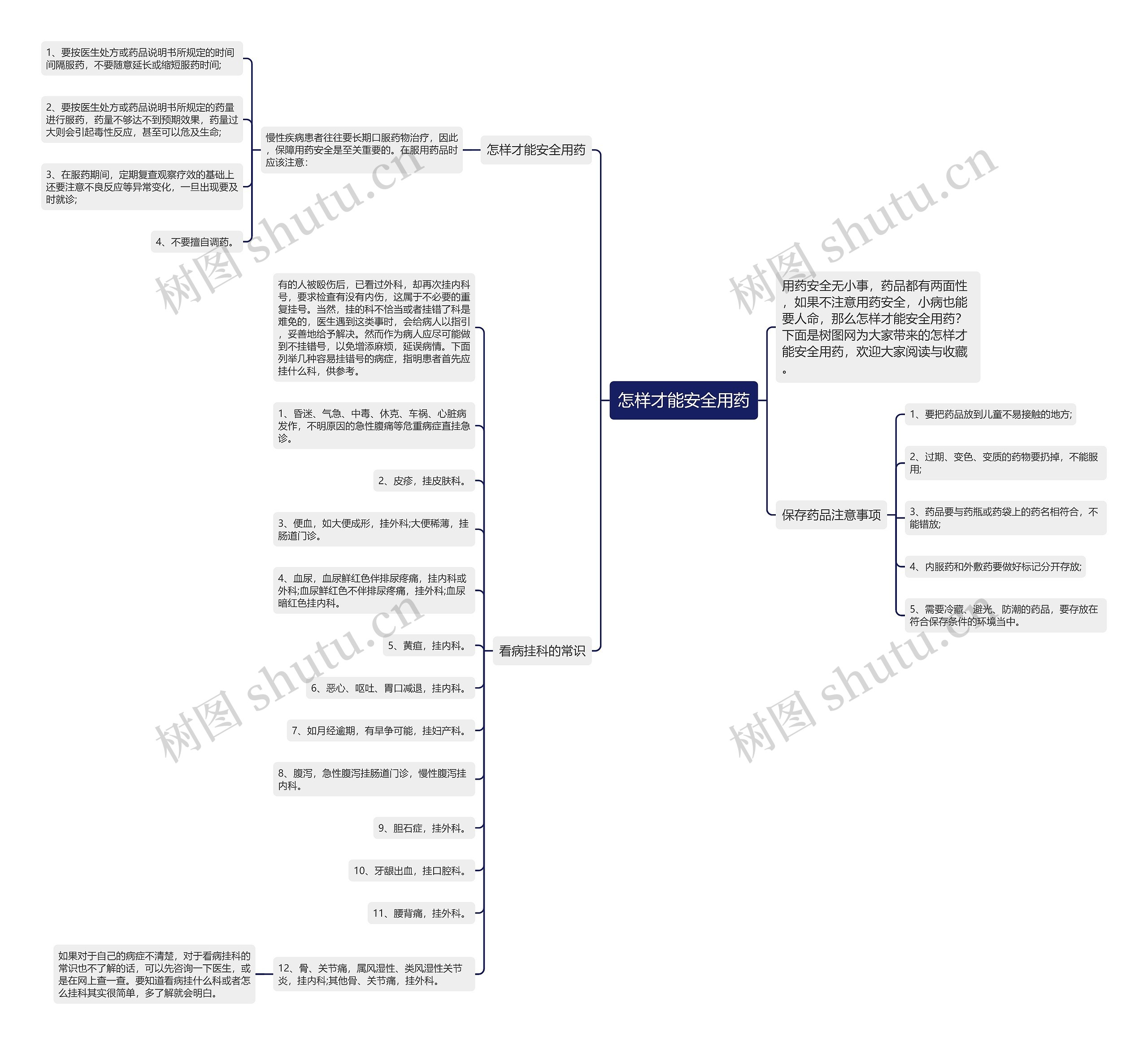 怎样才能安全用药思维导图