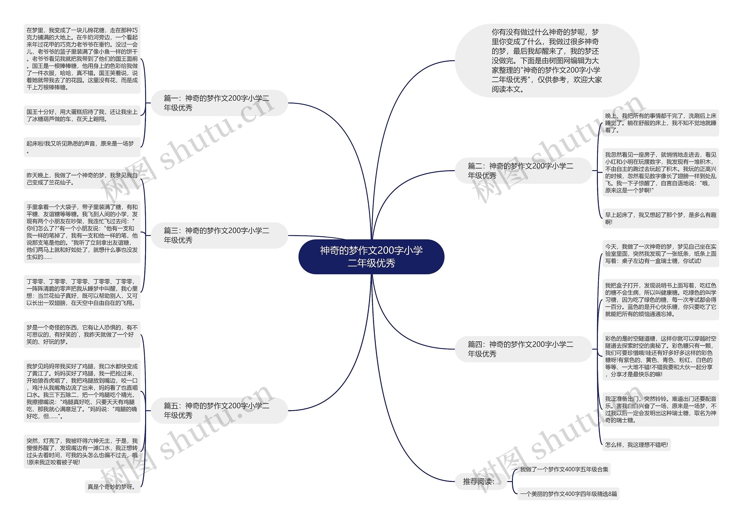 神奇的梦作文200字小学二年级优秀思维导图高清图 神奇的梦作文200字小学二年级优秀思维导图