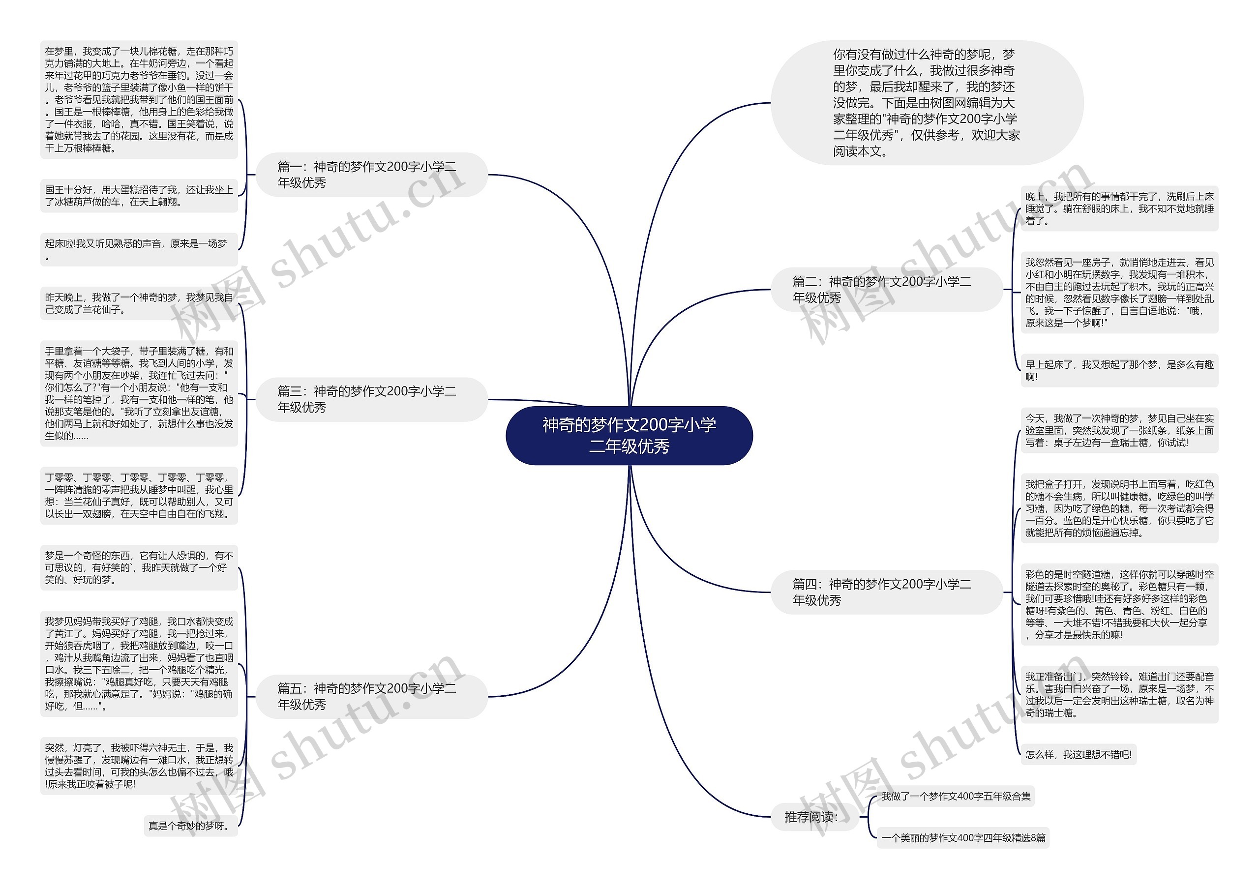 神奇的梦作文200字小学二年级优秀思维导图