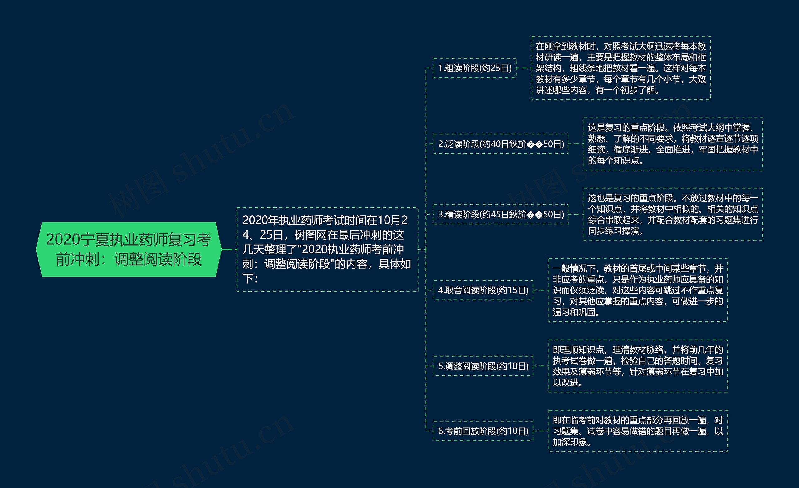 2020宁夏执业药师复习考前冲刺：调整阅读阶段