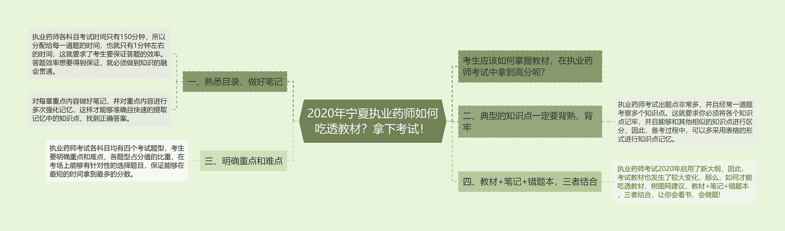 2020年宁夏执业药师如何吃透教材？拿下考试！