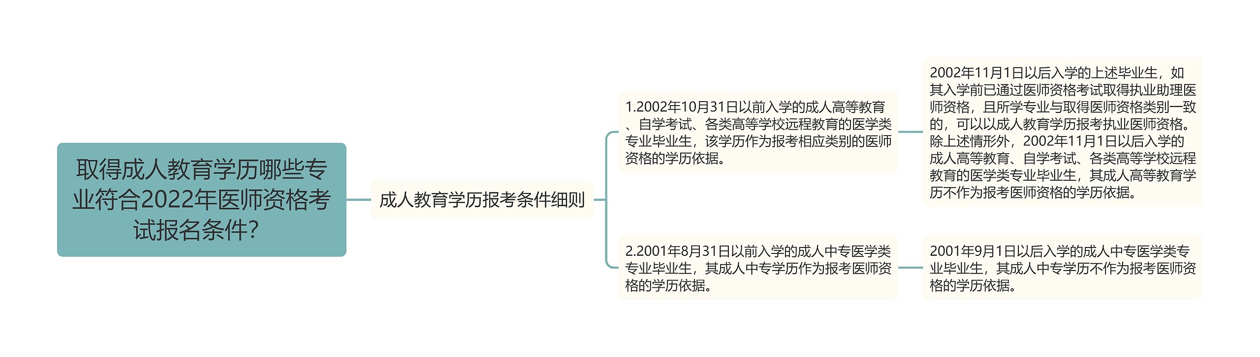 取得成人教育学历哪些专业符合2022年医师资格考试报名条件？思维导图