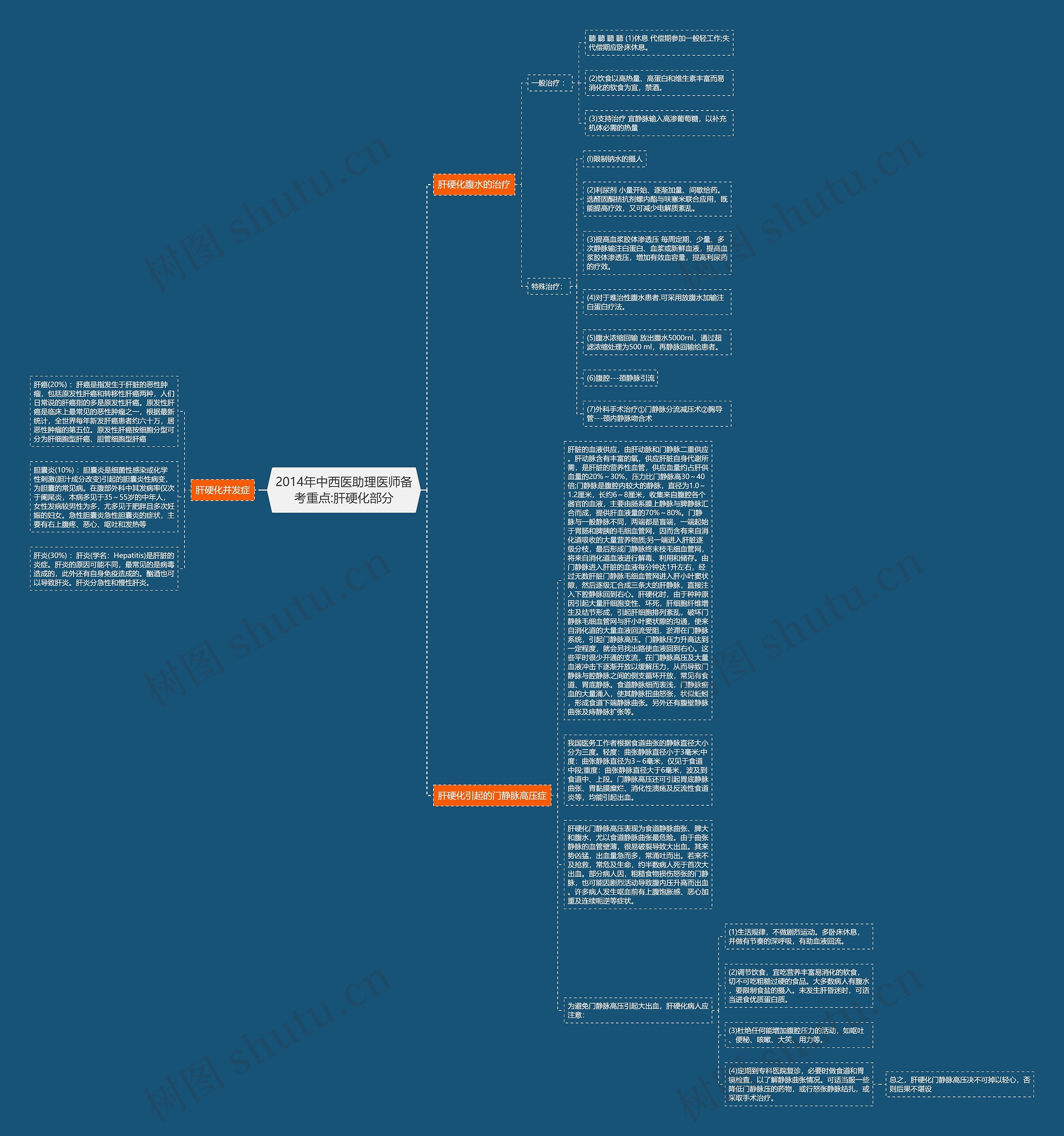 2014年中西医助理医师备考重点:肝硬化部分思维导图