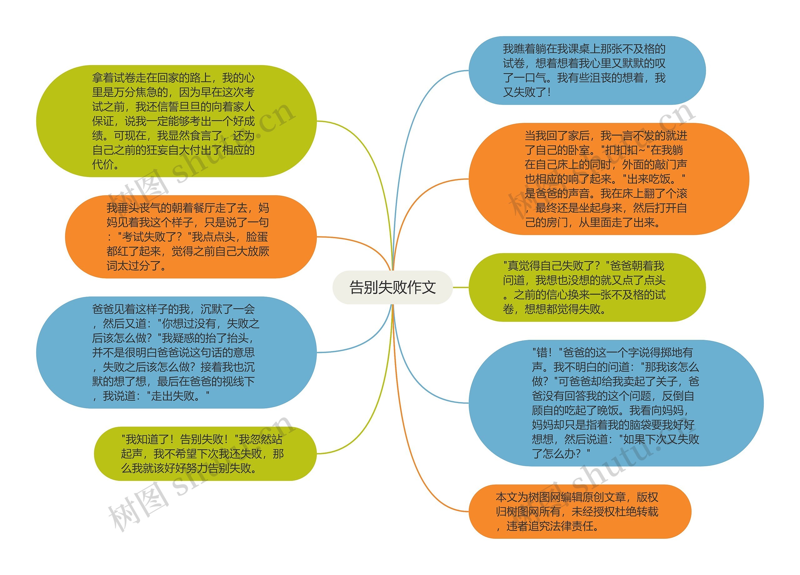 告别失败作文思维导图