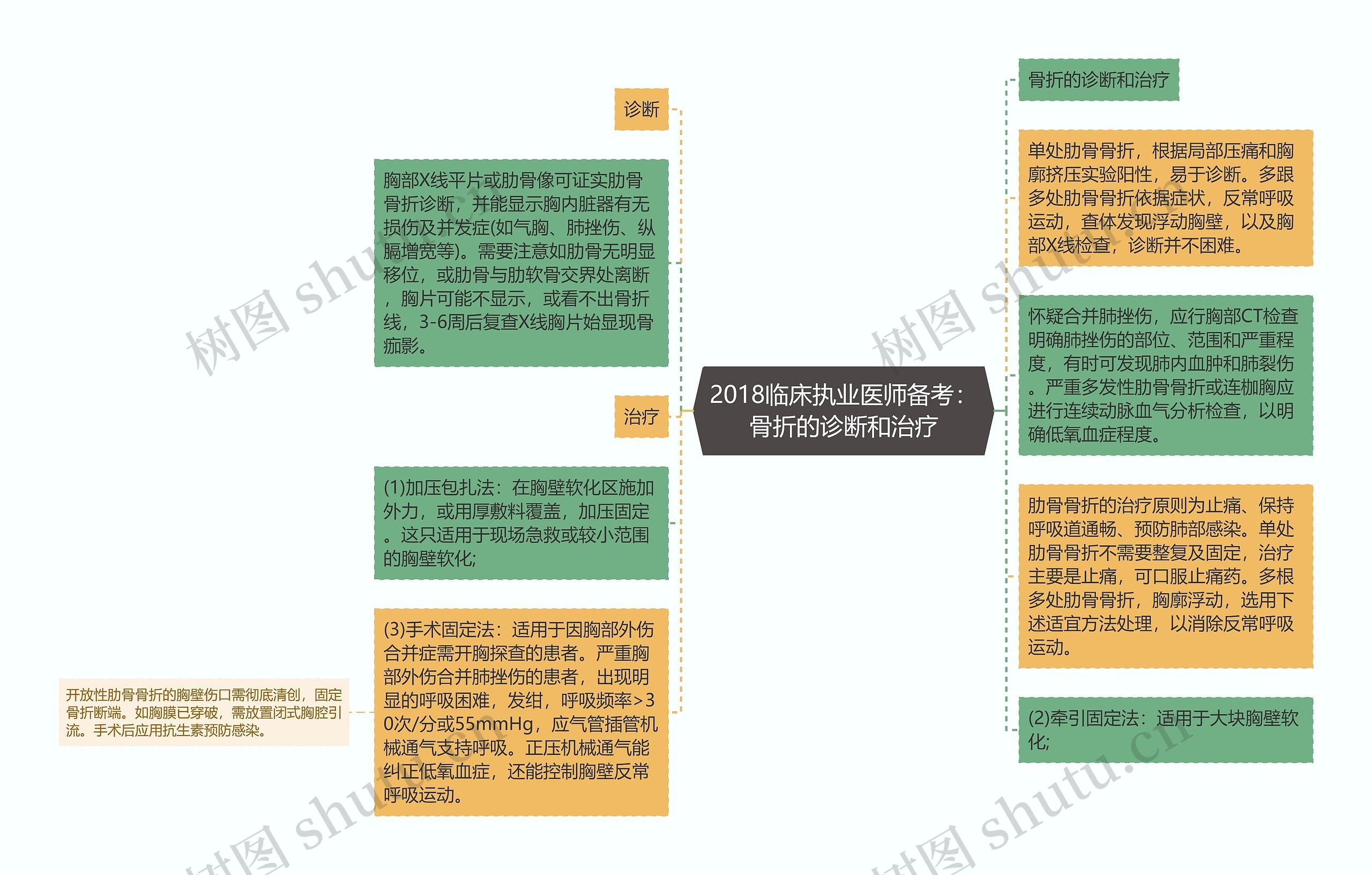 2018临床执业医师备考：骨折的诊断和治疗思维导图