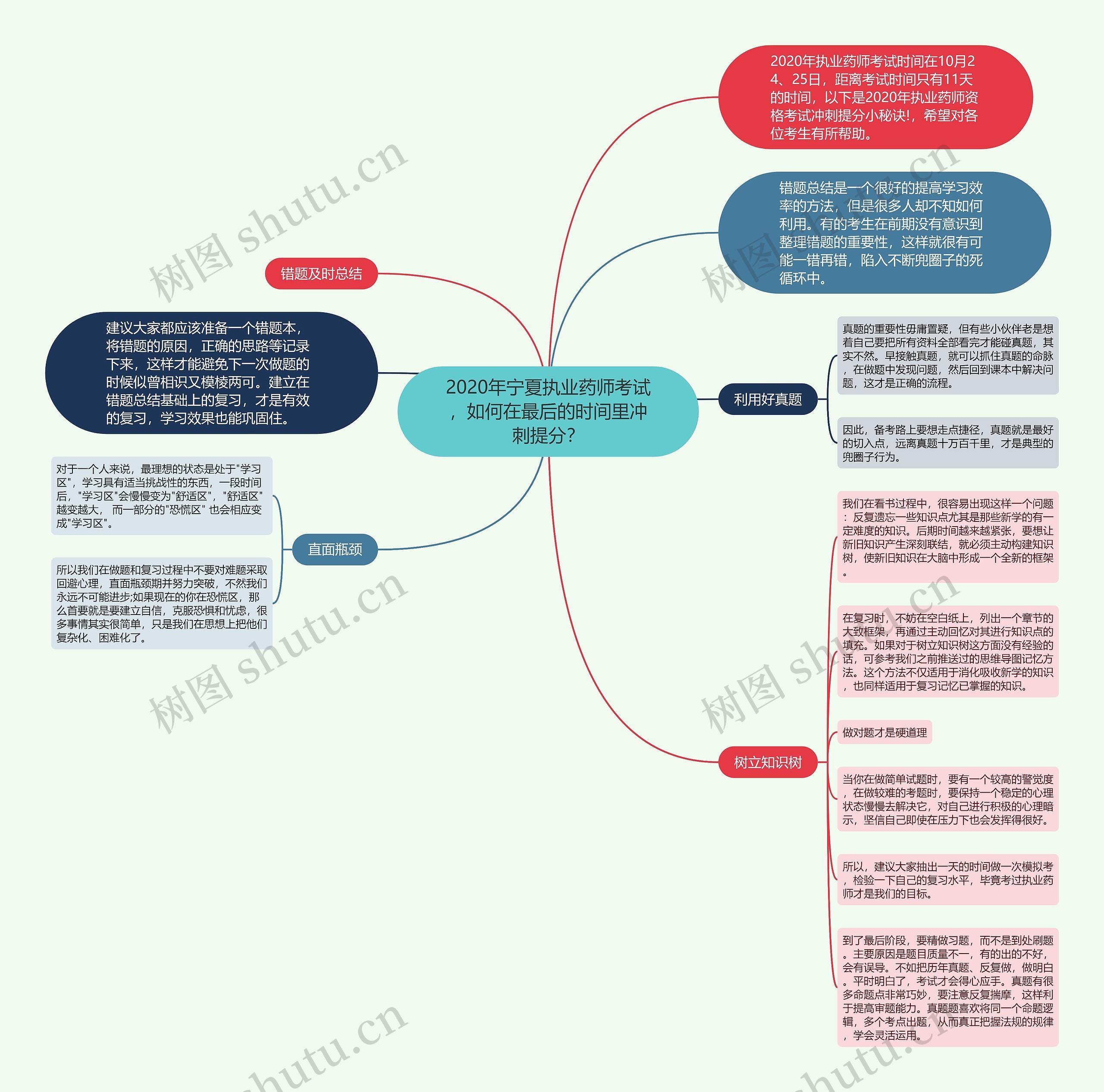 2020年宁夏执业药师考试,如何在最后的时间里冲刺提分?思维导图高清图 2020年宁夏执业药师考试,如何在最后的时间里冲刺提分?思维导图