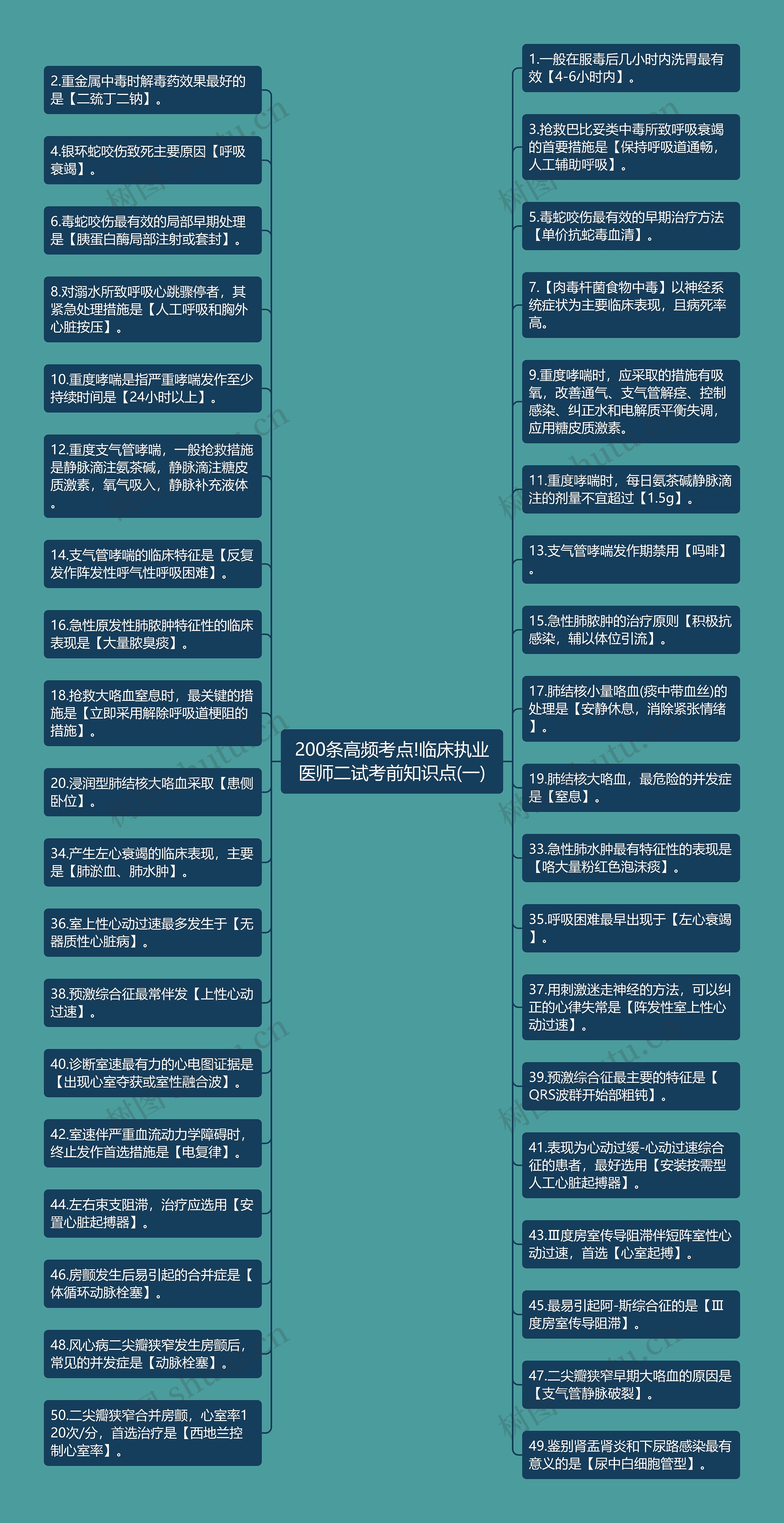 200条高频考点!临床执业医师二试考前知识点(一)思维导图