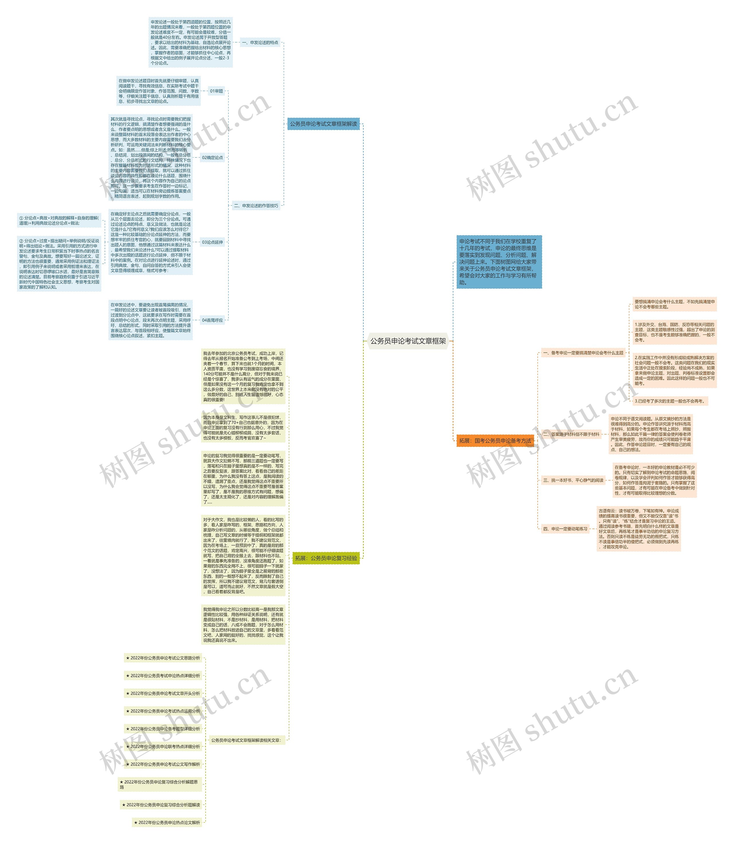公务员申论考试文章框架思维导图
