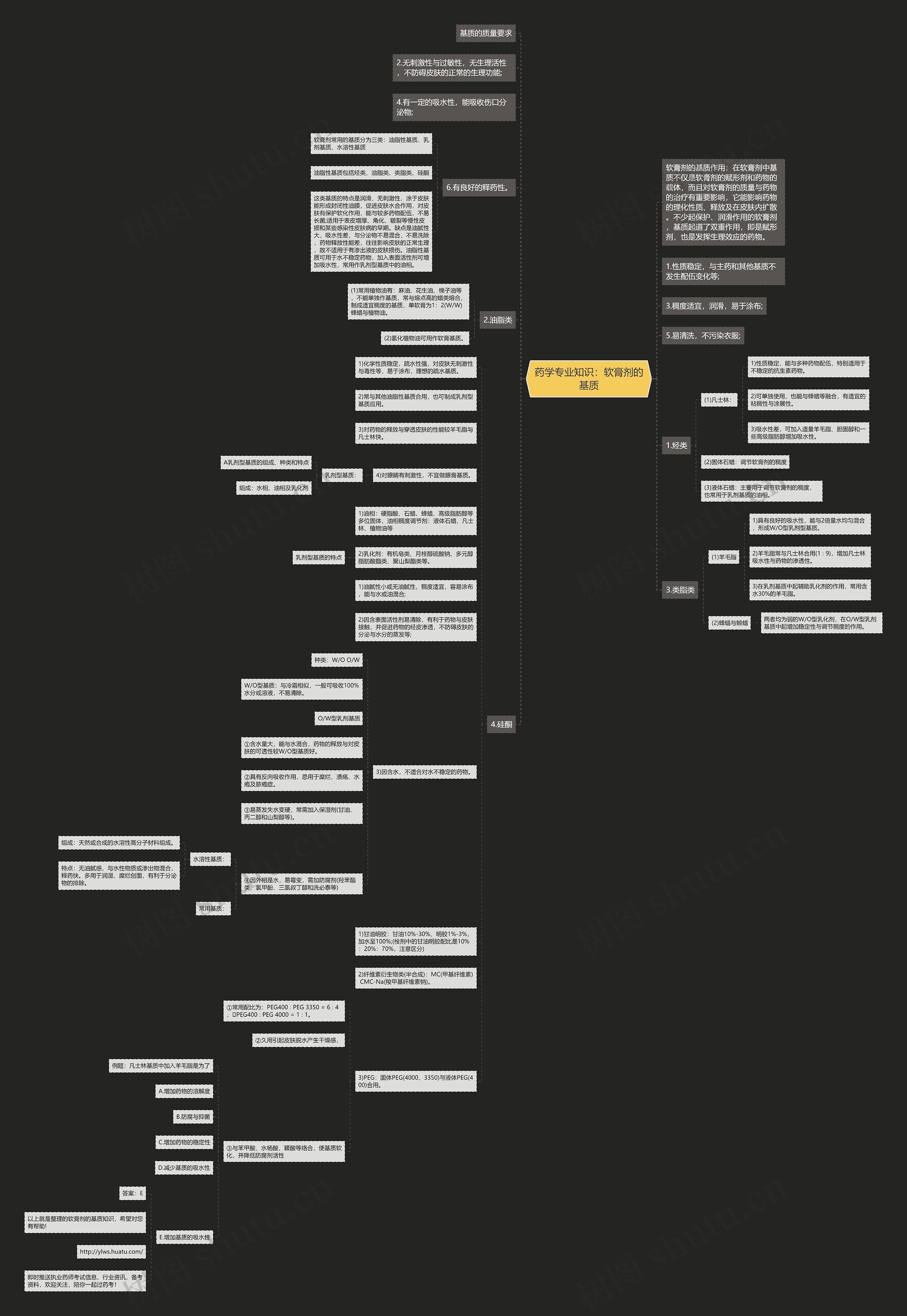 药学专业知识：软膏剂的基质思维导图