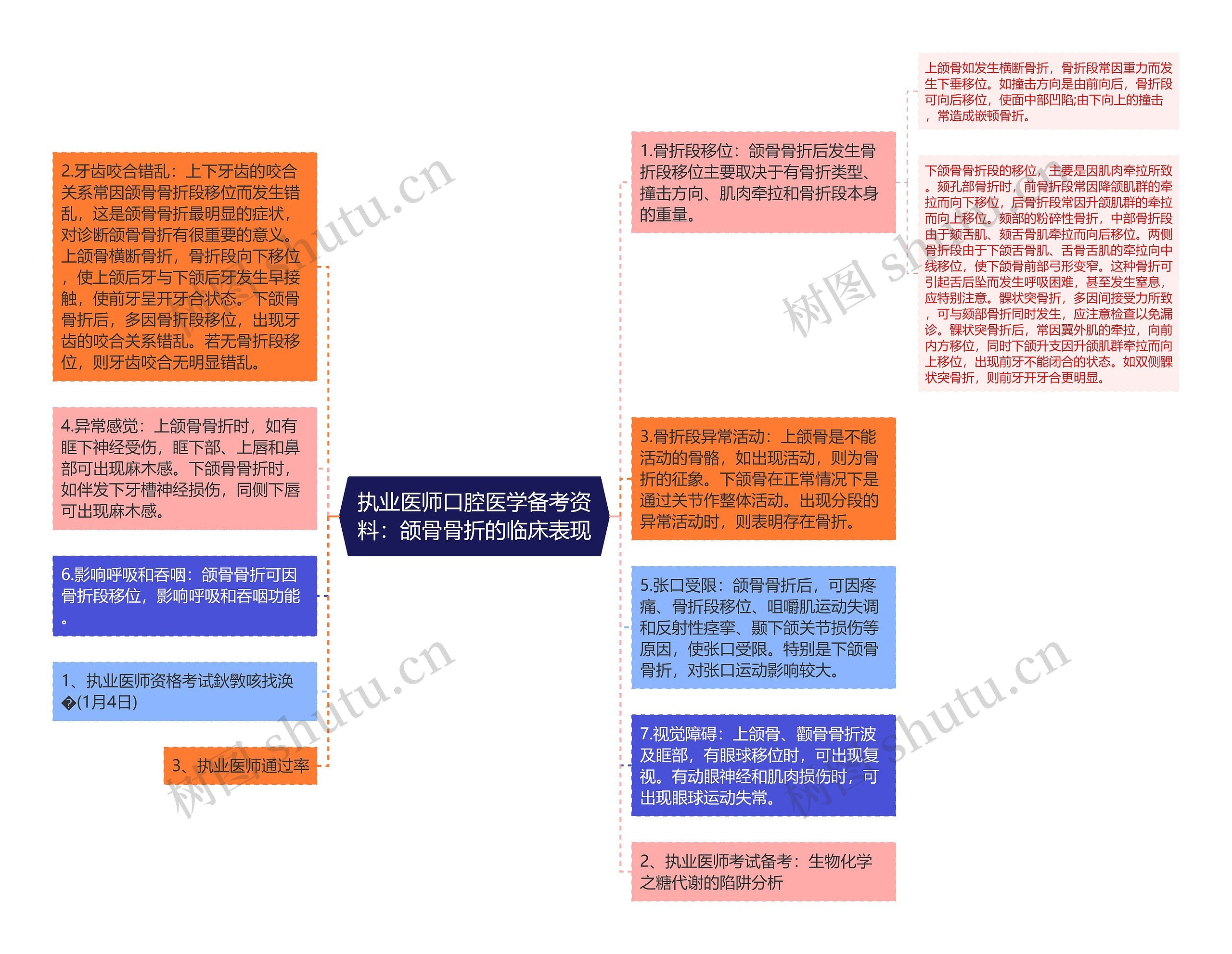 执业医师口腔医学备考资料：颌骨骨折的临床表现思维导图