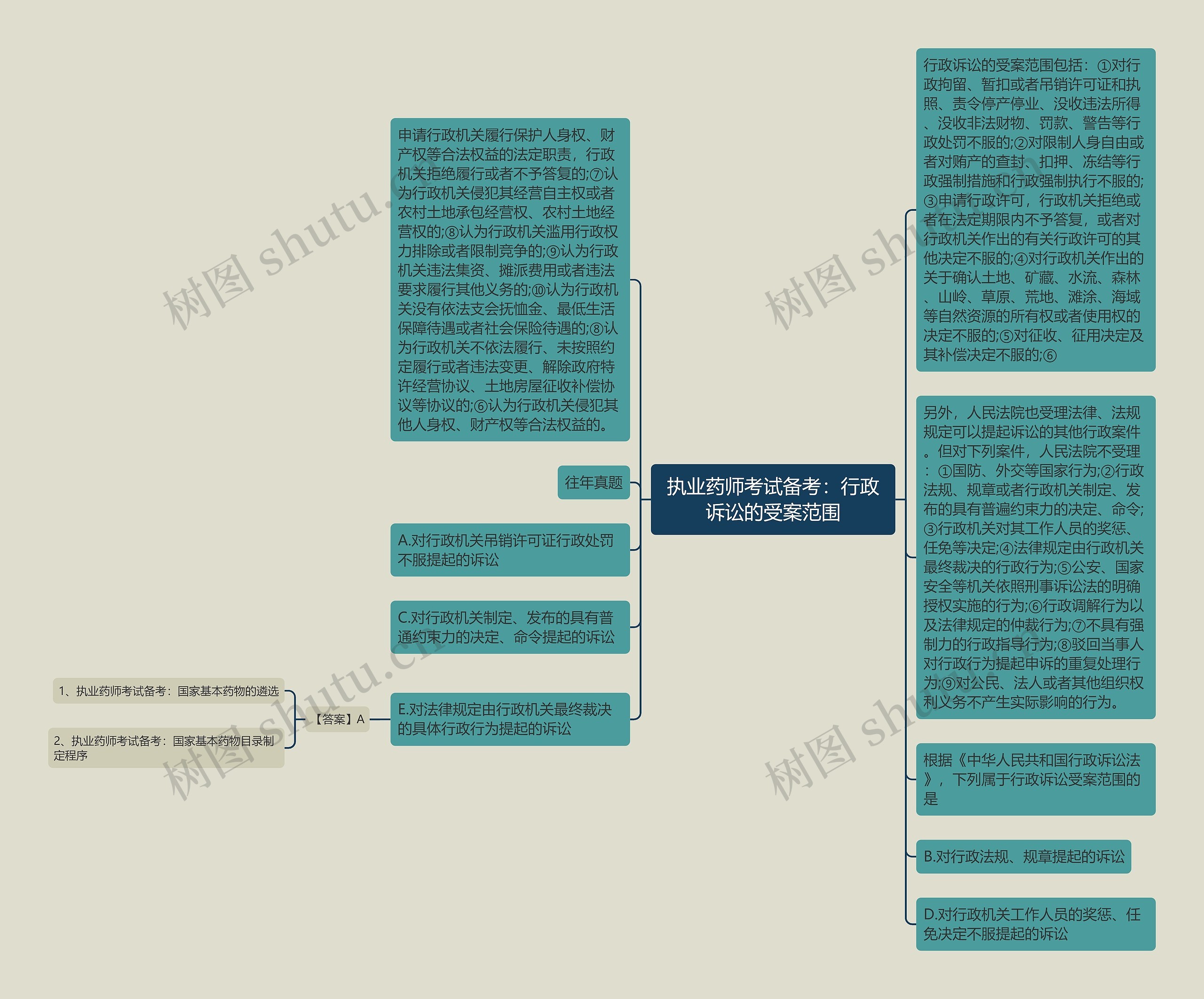 执业药师考试备考：行政诉讼的受案范围思维导图