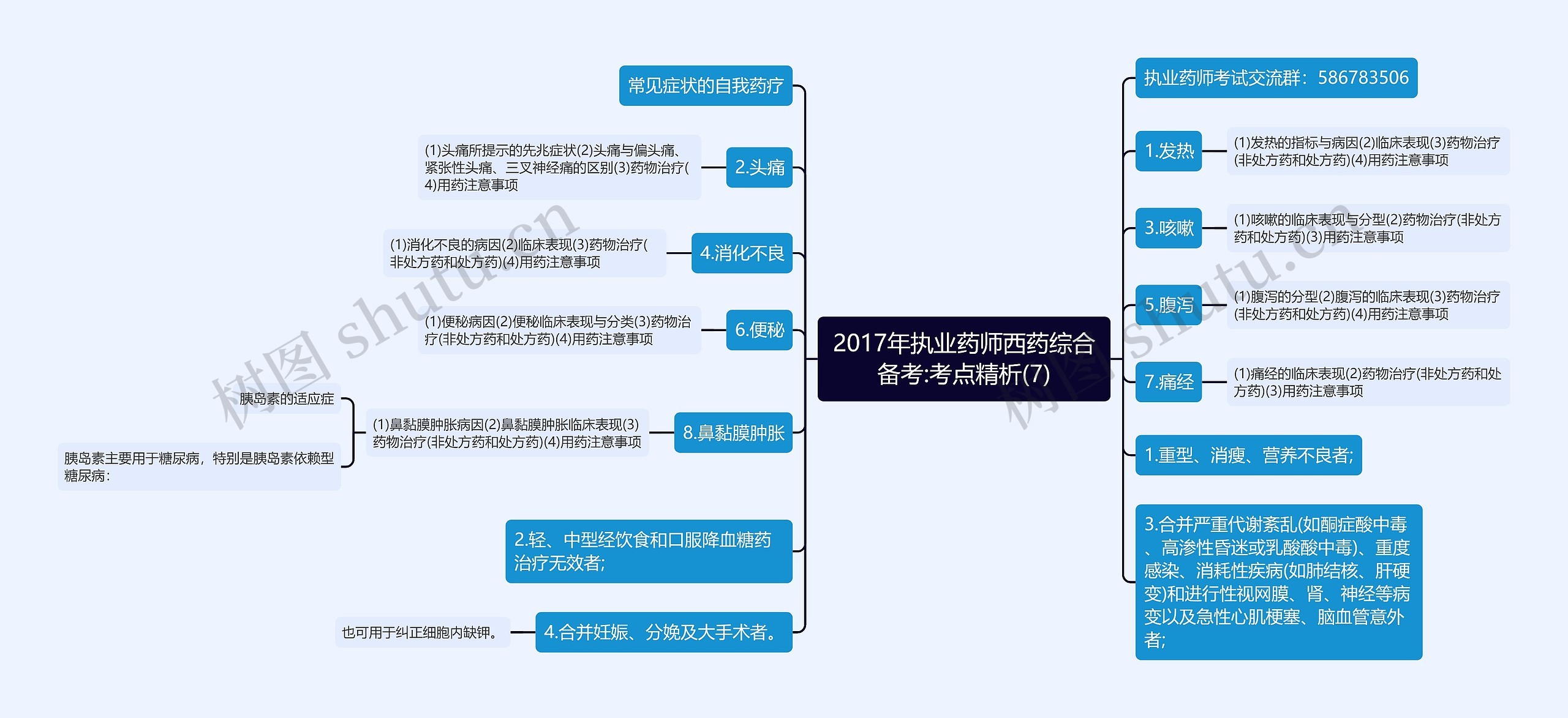 2017年执业药师西药综合备考:考点精析(7)思维导图