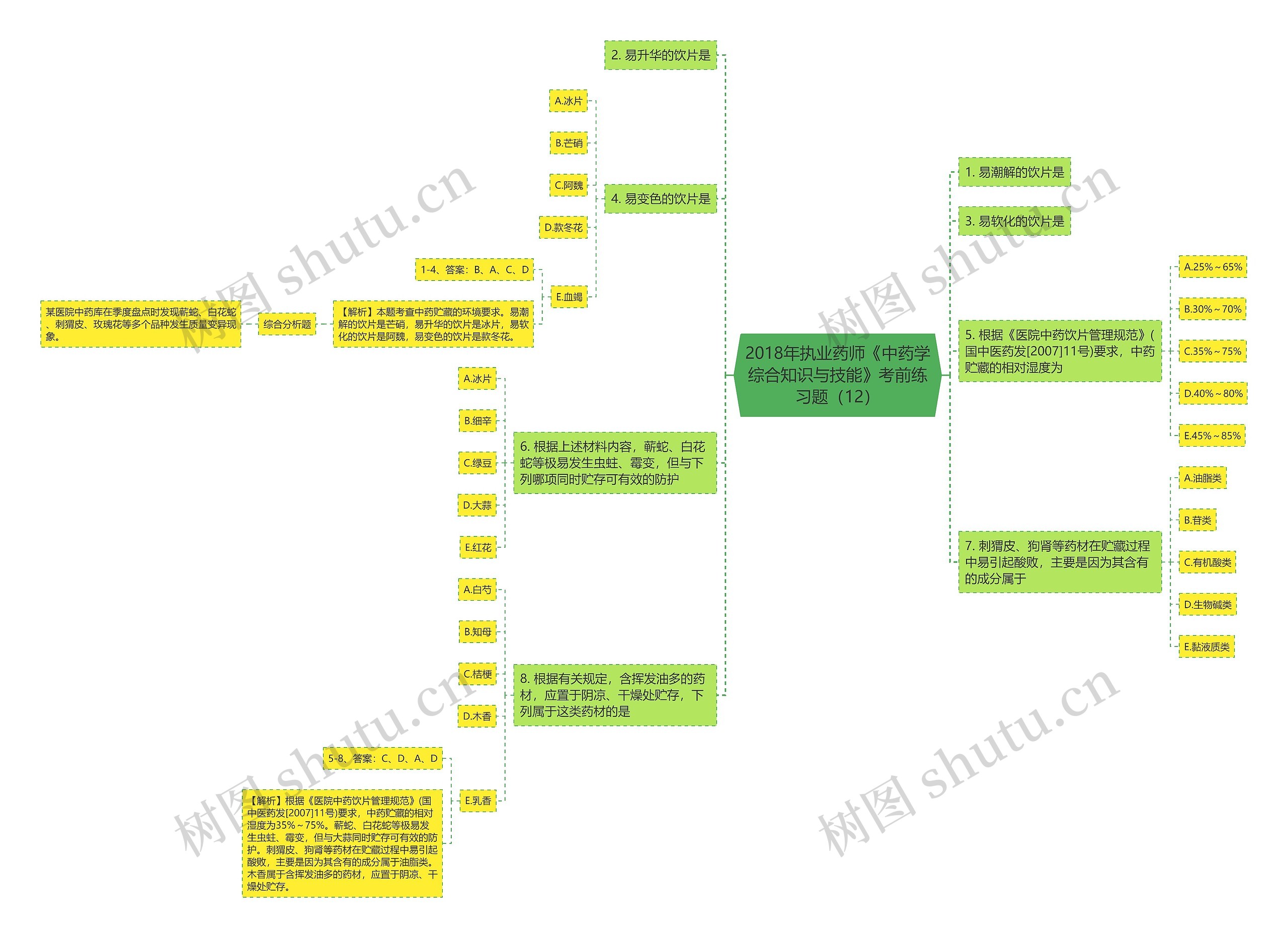 2018年执业药师《中药学综合知识与技能》考前练习题（12）思维导图