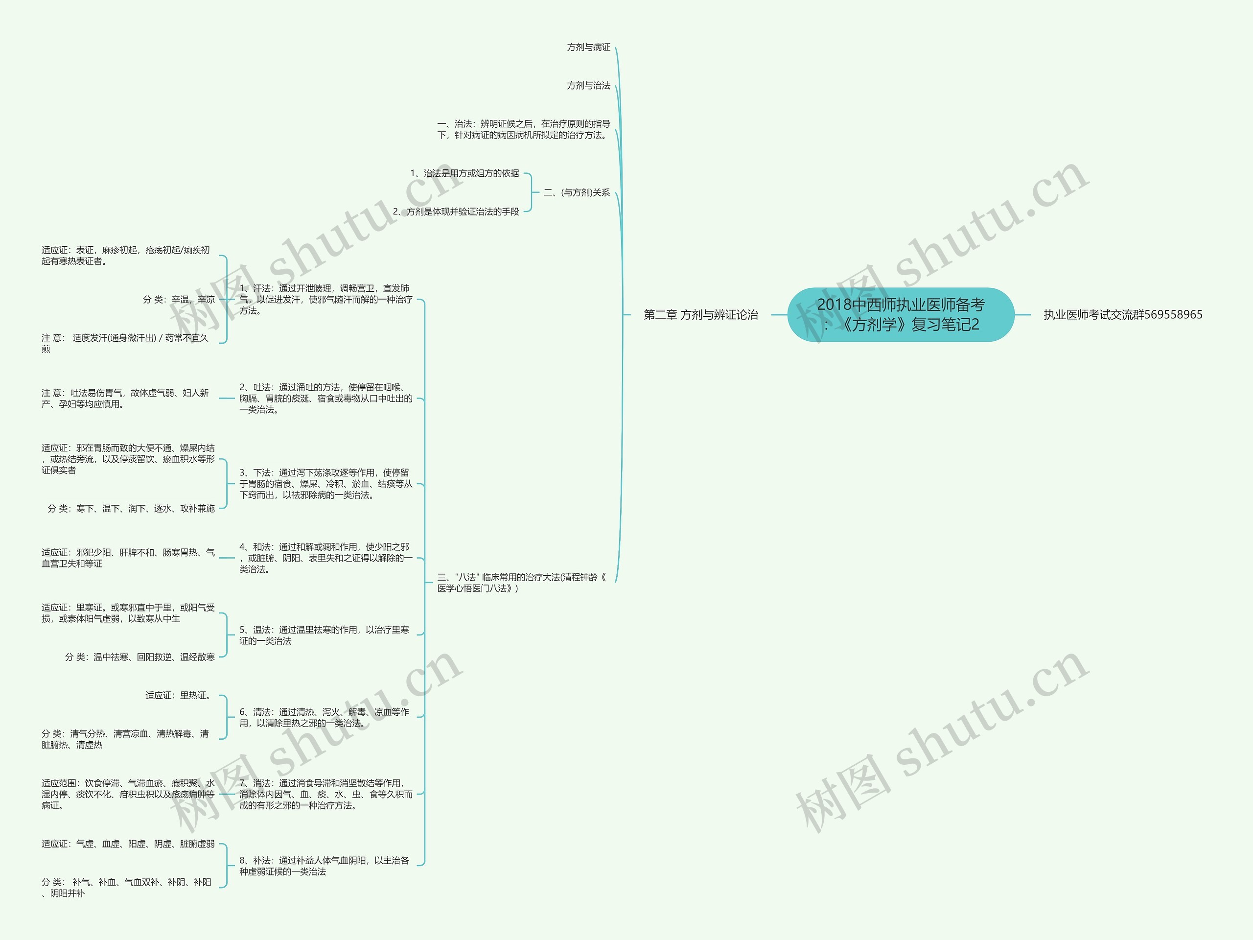 2018中西师执业医师备考：《方剂学》复习笔记2思维导图
