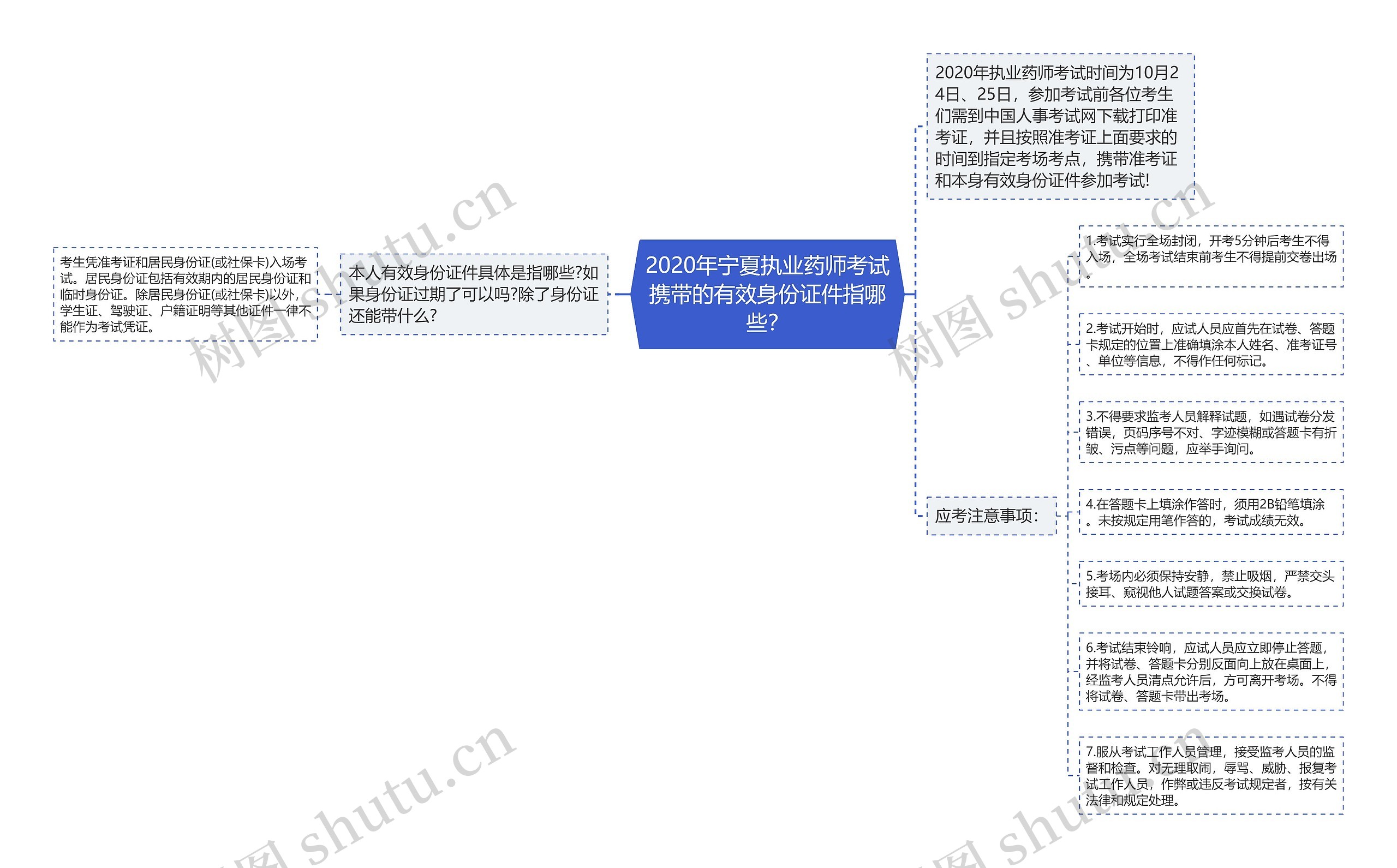 2020年宁夏执业药师考试携带的有效身份证件指哪些？思维导图