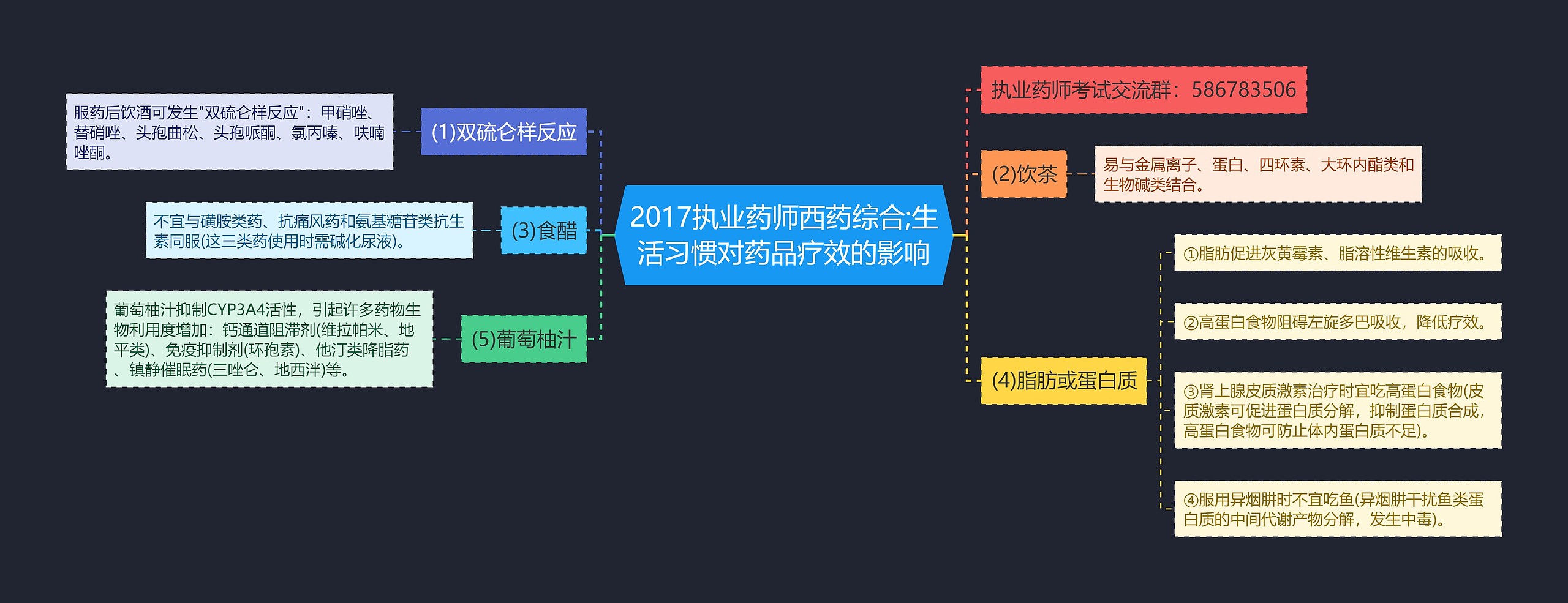 2017执业药师西药综合;生活习惯对药品疗效的影响思维导图