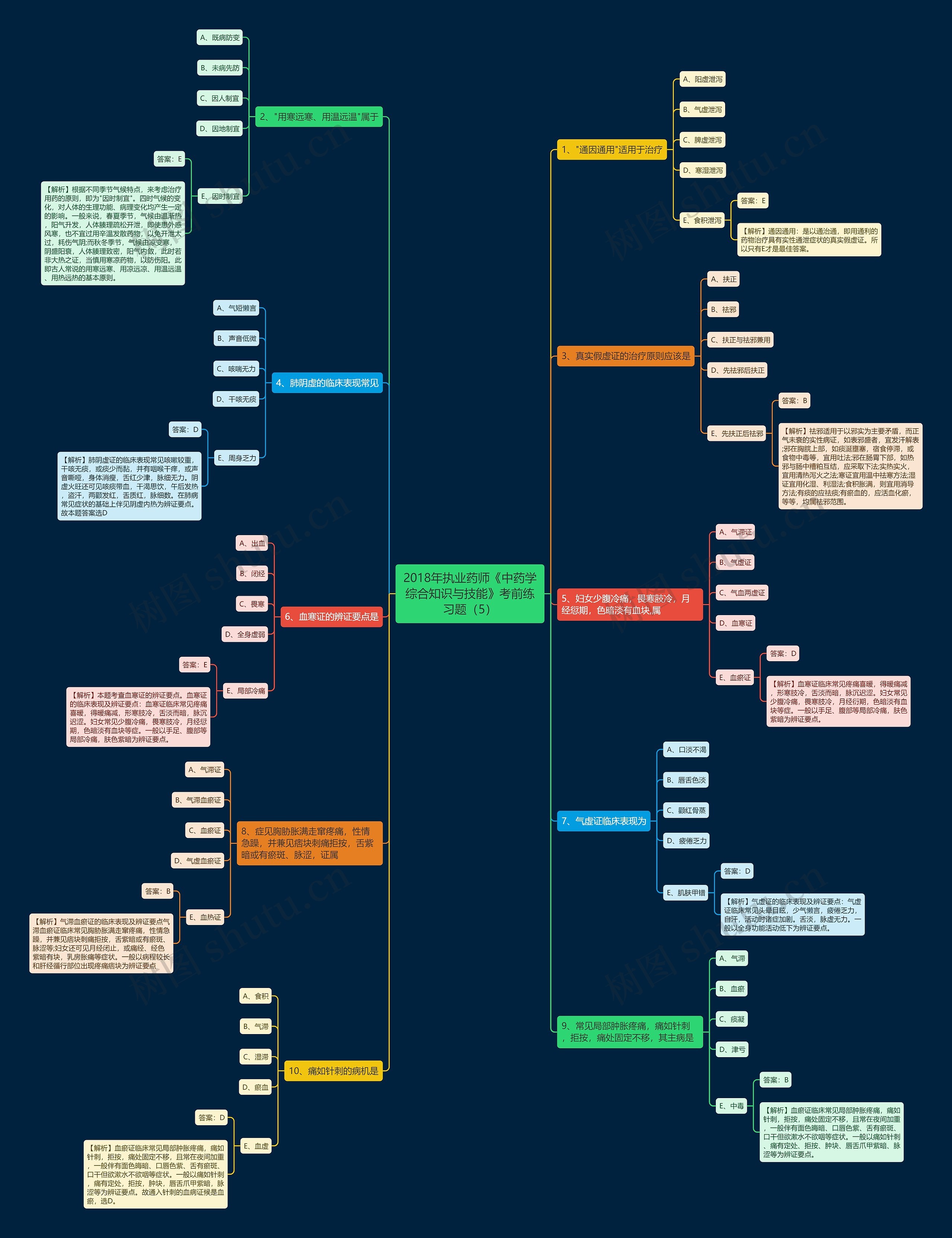 2018年执业药师《中药学综合知识与技能》考前练习题（5）思维导图