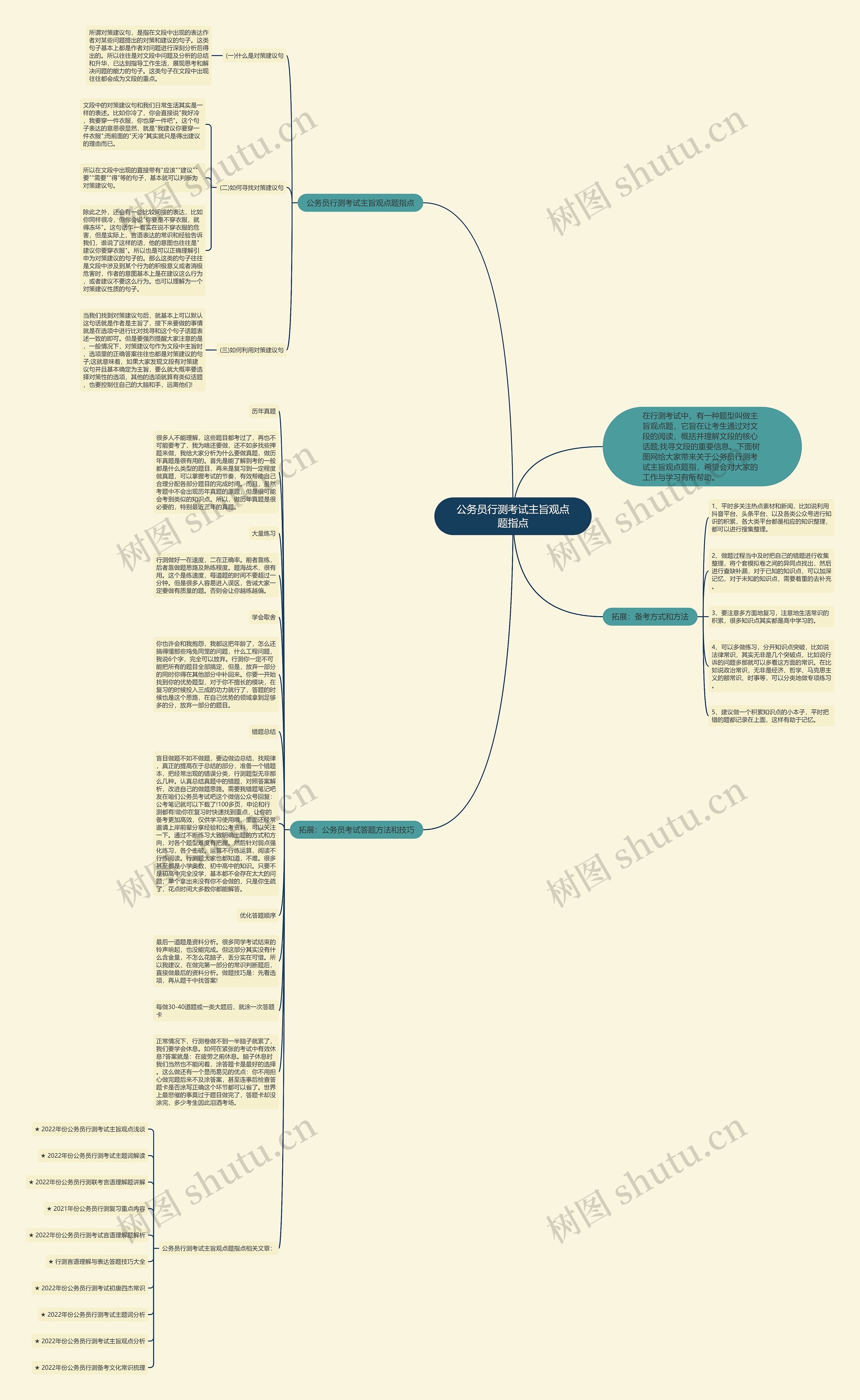 公务员行测考试主旨观点题指点思维导图
