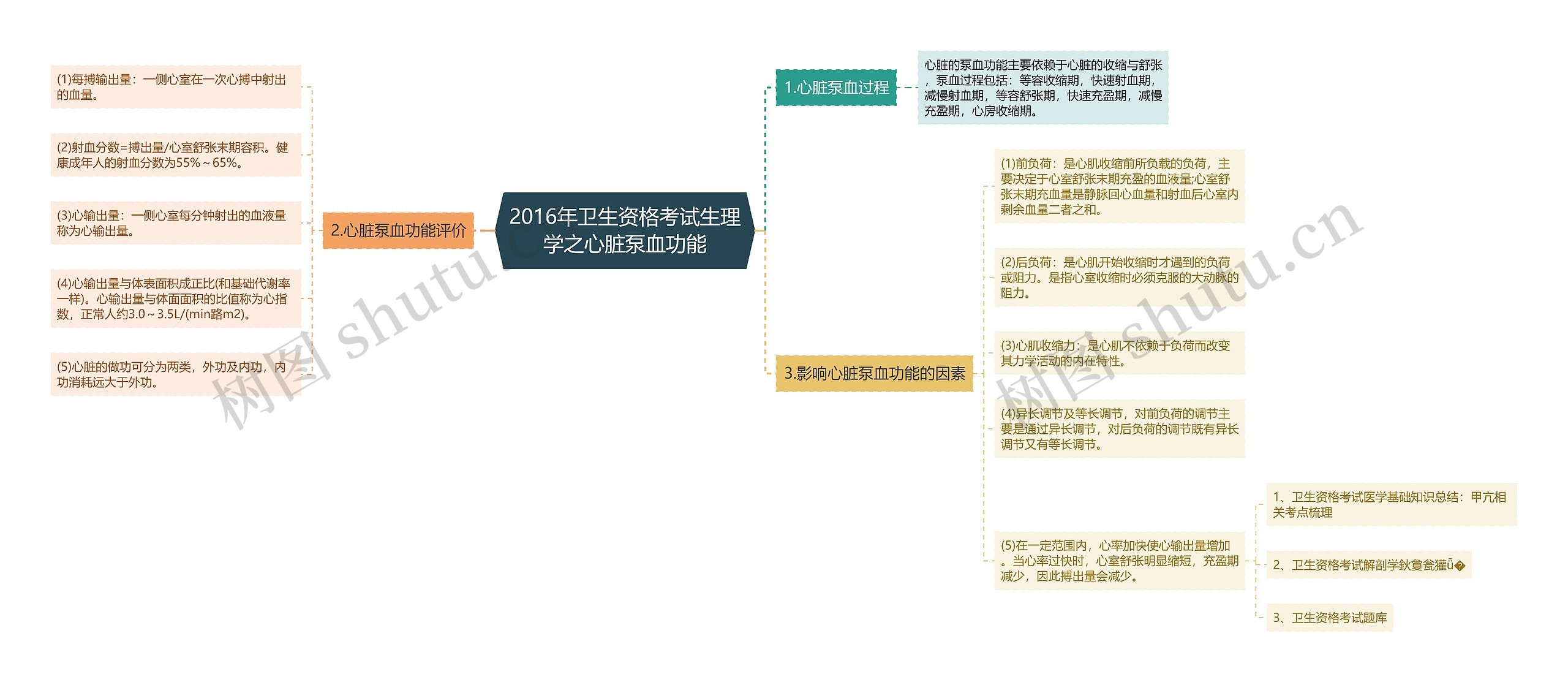 2016年卫生资格考试生理学之心脏泵血功能思维导图