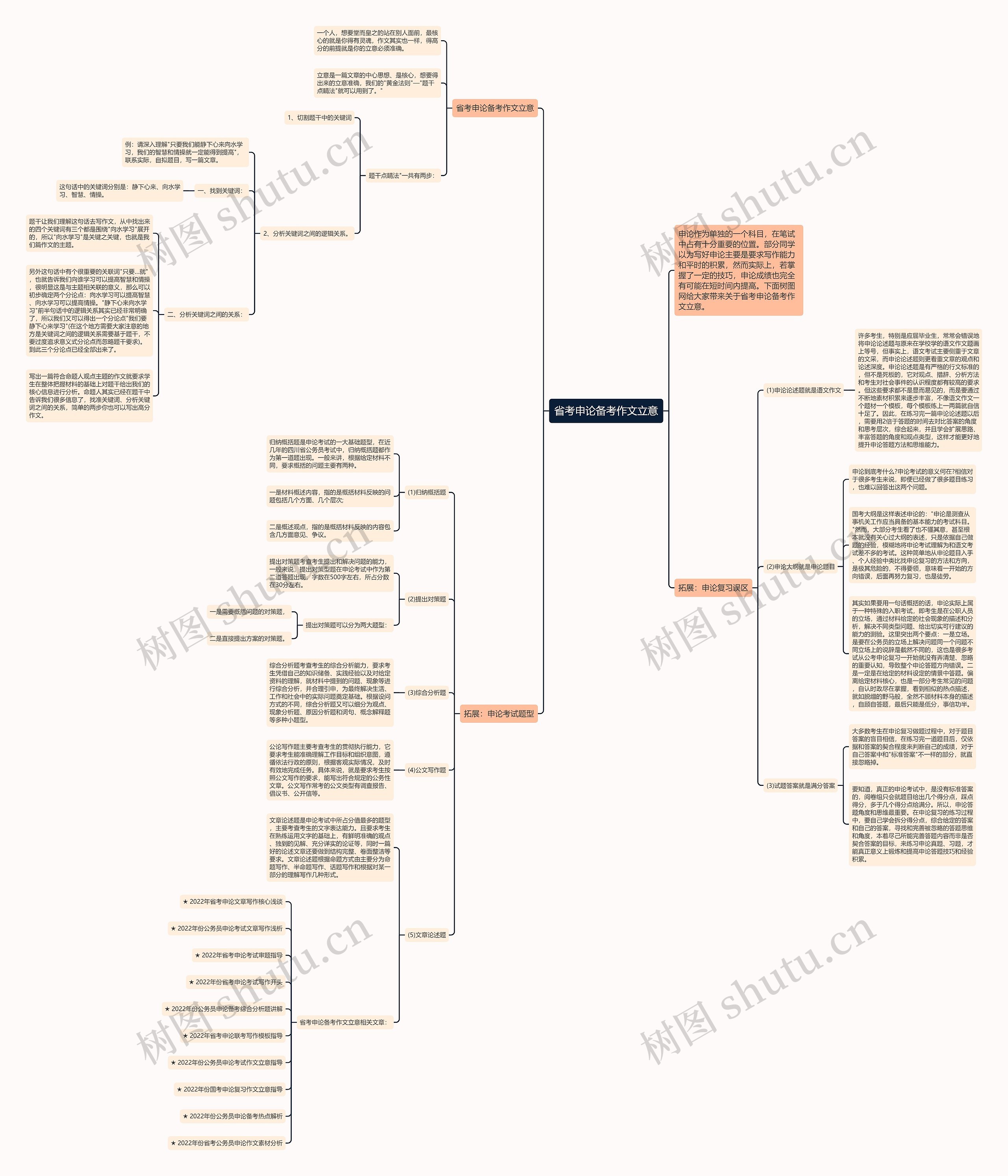省考申论备考作文立意思维导图