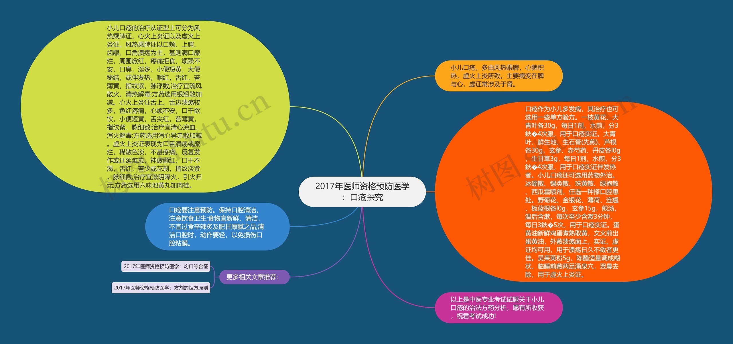 2017年医师资格预防医学：口疮探究思维导图