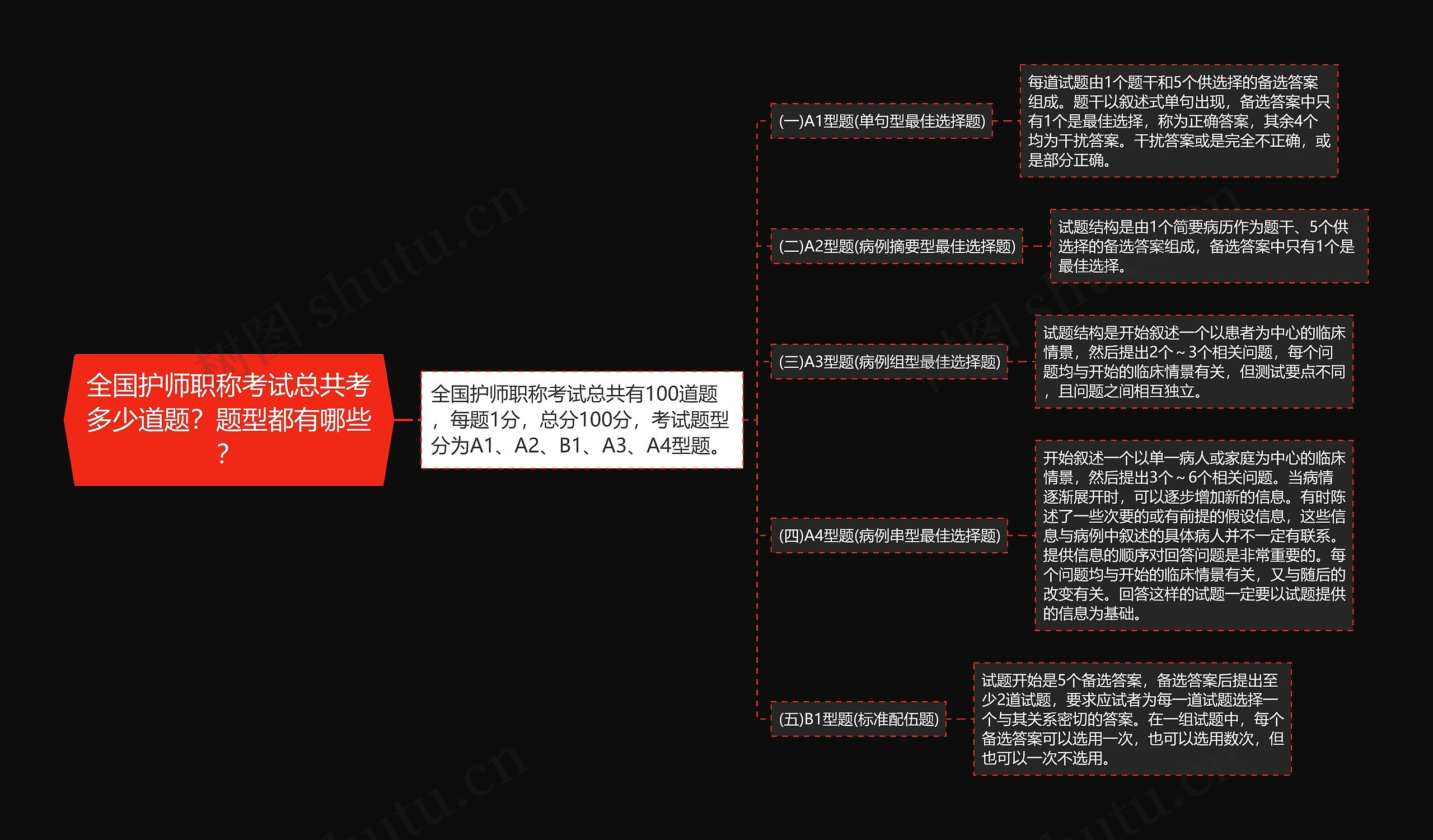 全国护师职称考试总共考多少道题？题型都有哪些？思维导图