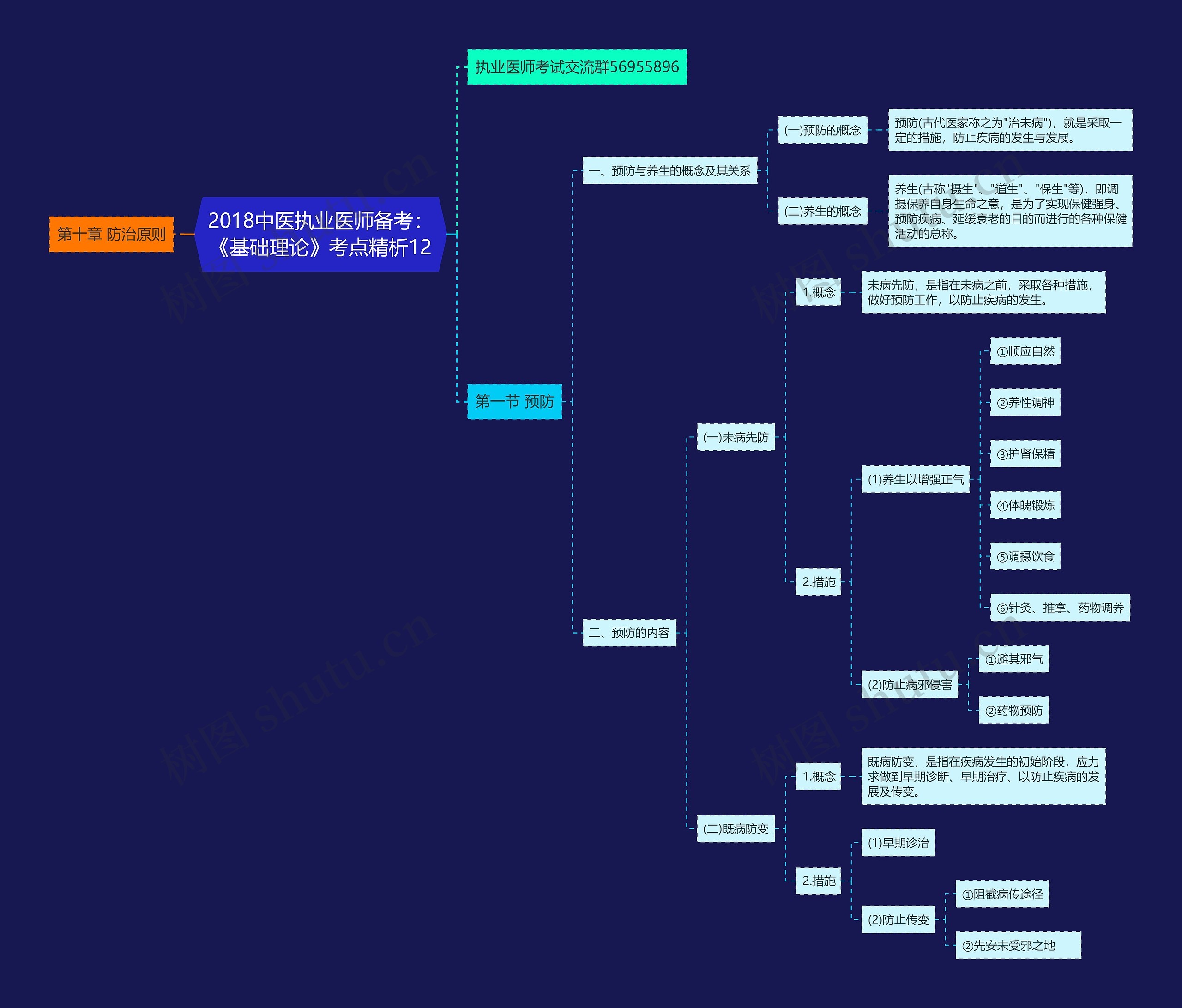 2018中医执业医师备考：《基础理论》考点精析12思维导图