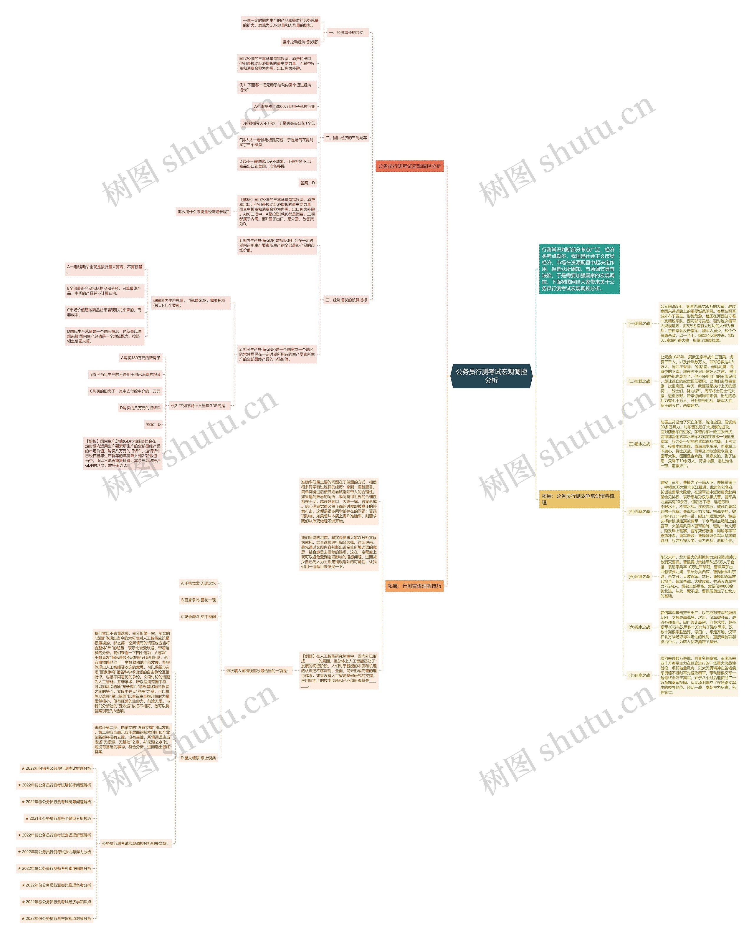 公务员行测考试宏观调控分析思维导图