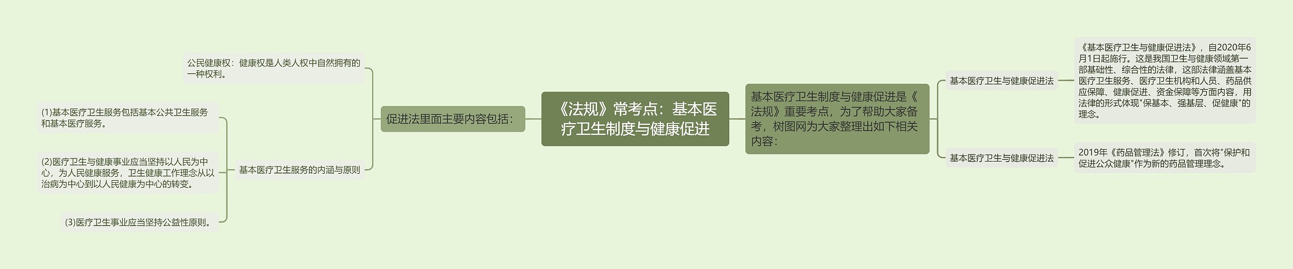 《法规》常考点：基本医疗卫生制度与健康促进