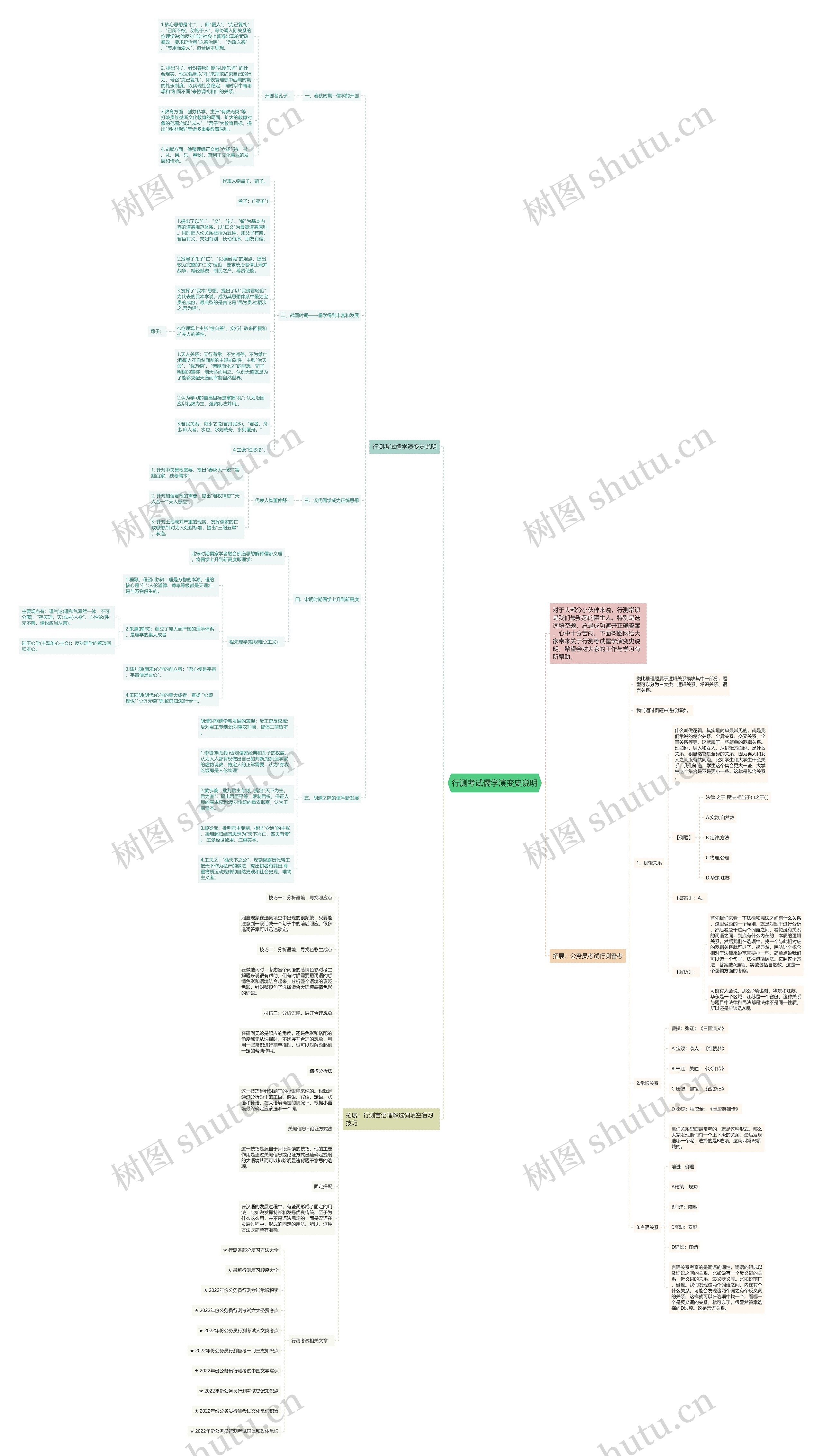 行测考试儒学演变史说明思维导图