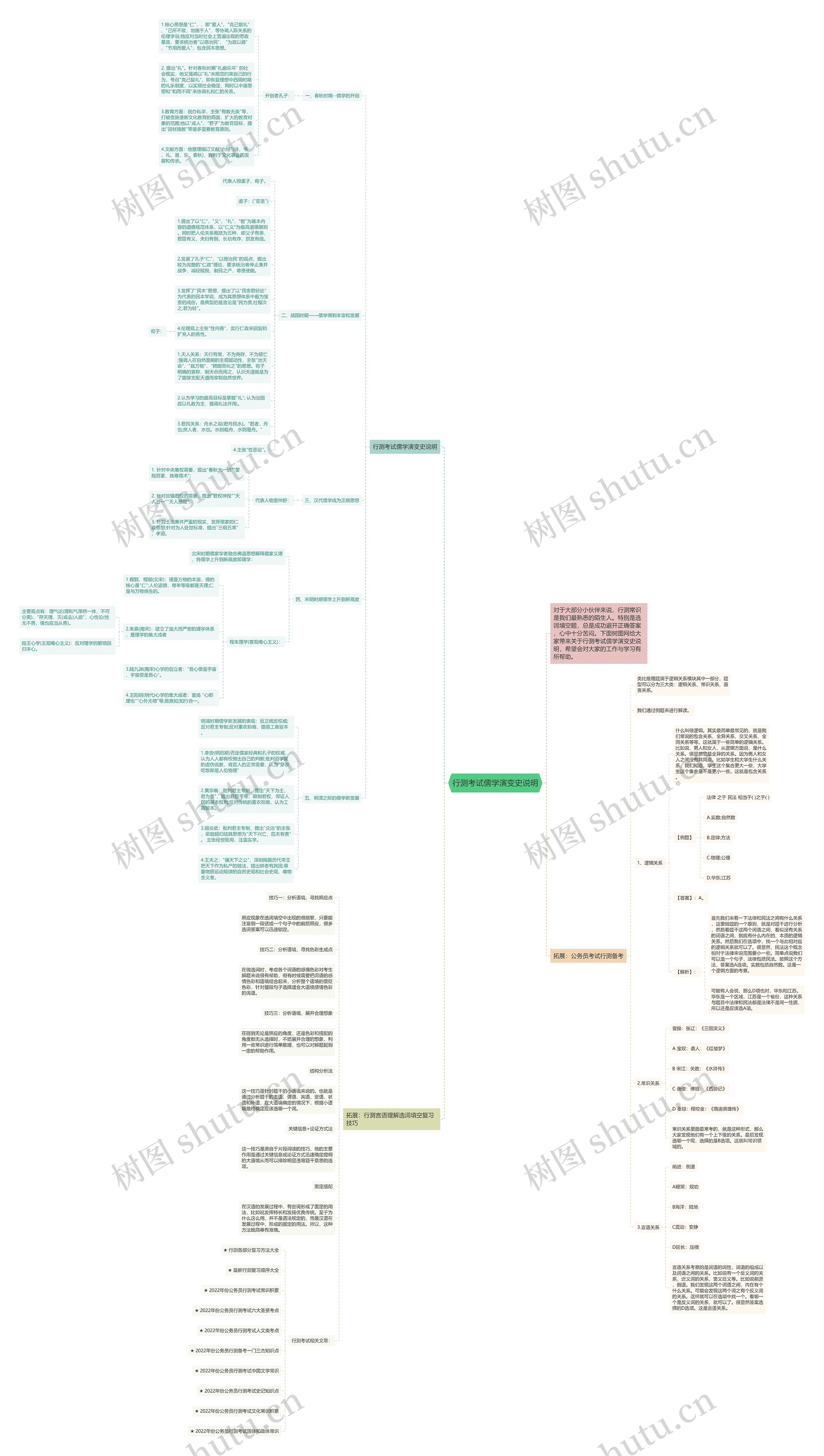 行测考试儒学演变史说明思维导图高清图 行测考试儒学演变史说明思维导图