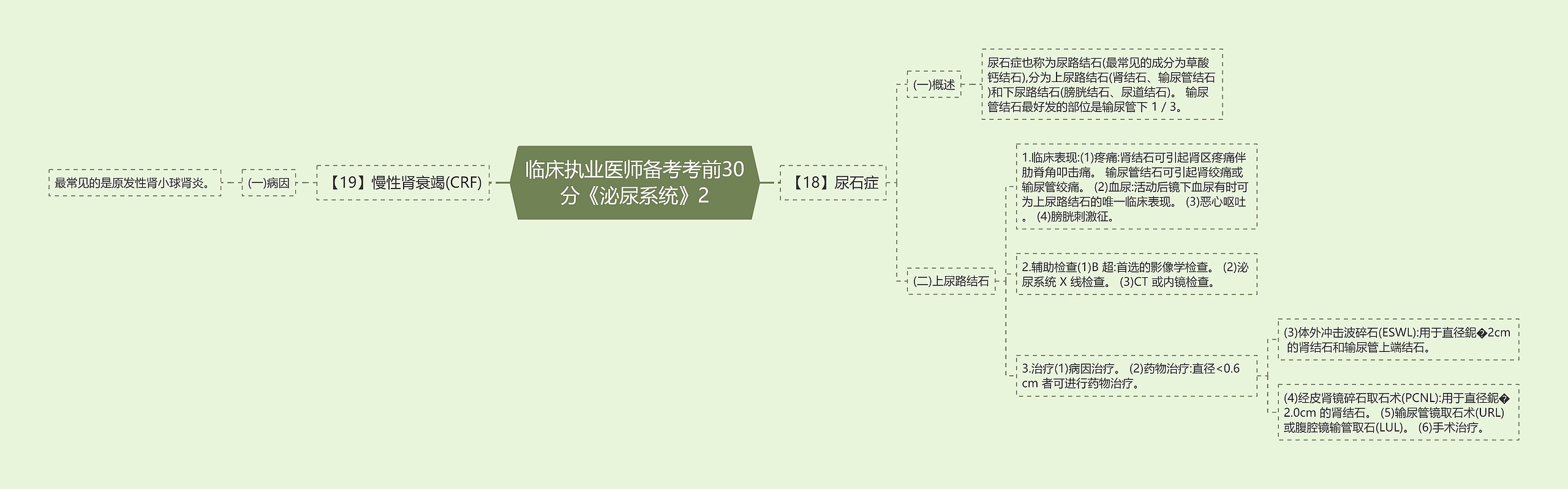 临床执业医师备考考前30分《泌尿系统》2思维导图