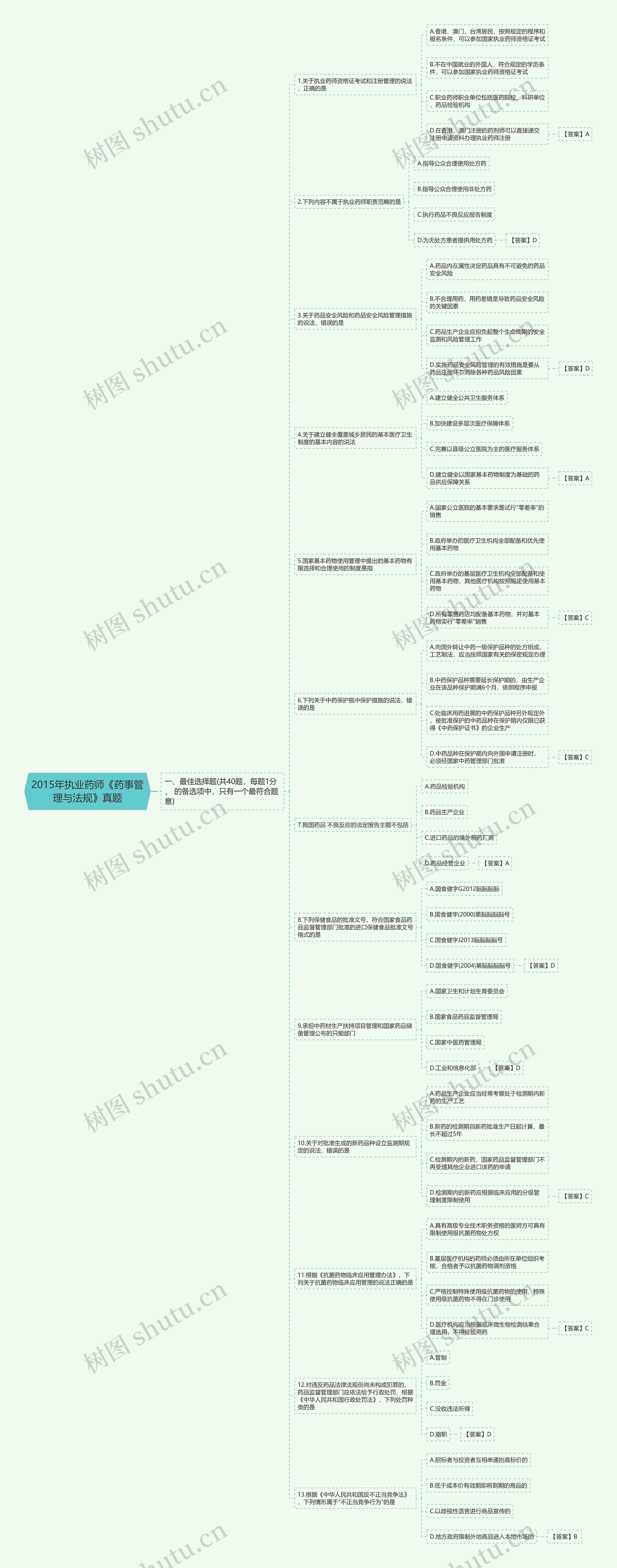 2015年执业药师《药事管理与法规》真题思维导图