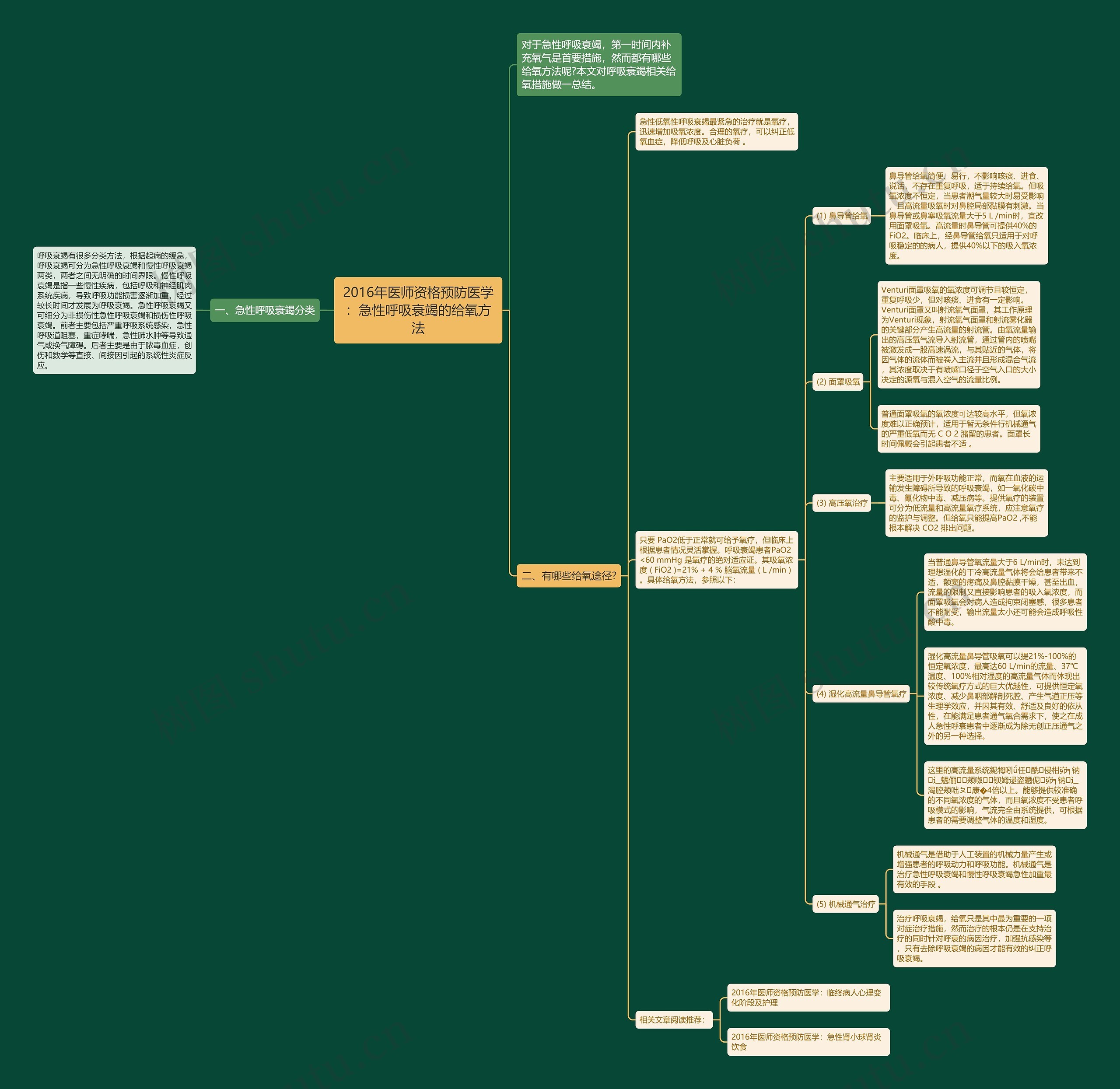 2016年医师资格预防医学：急性呼吸衰竭的给氧方法思维导图